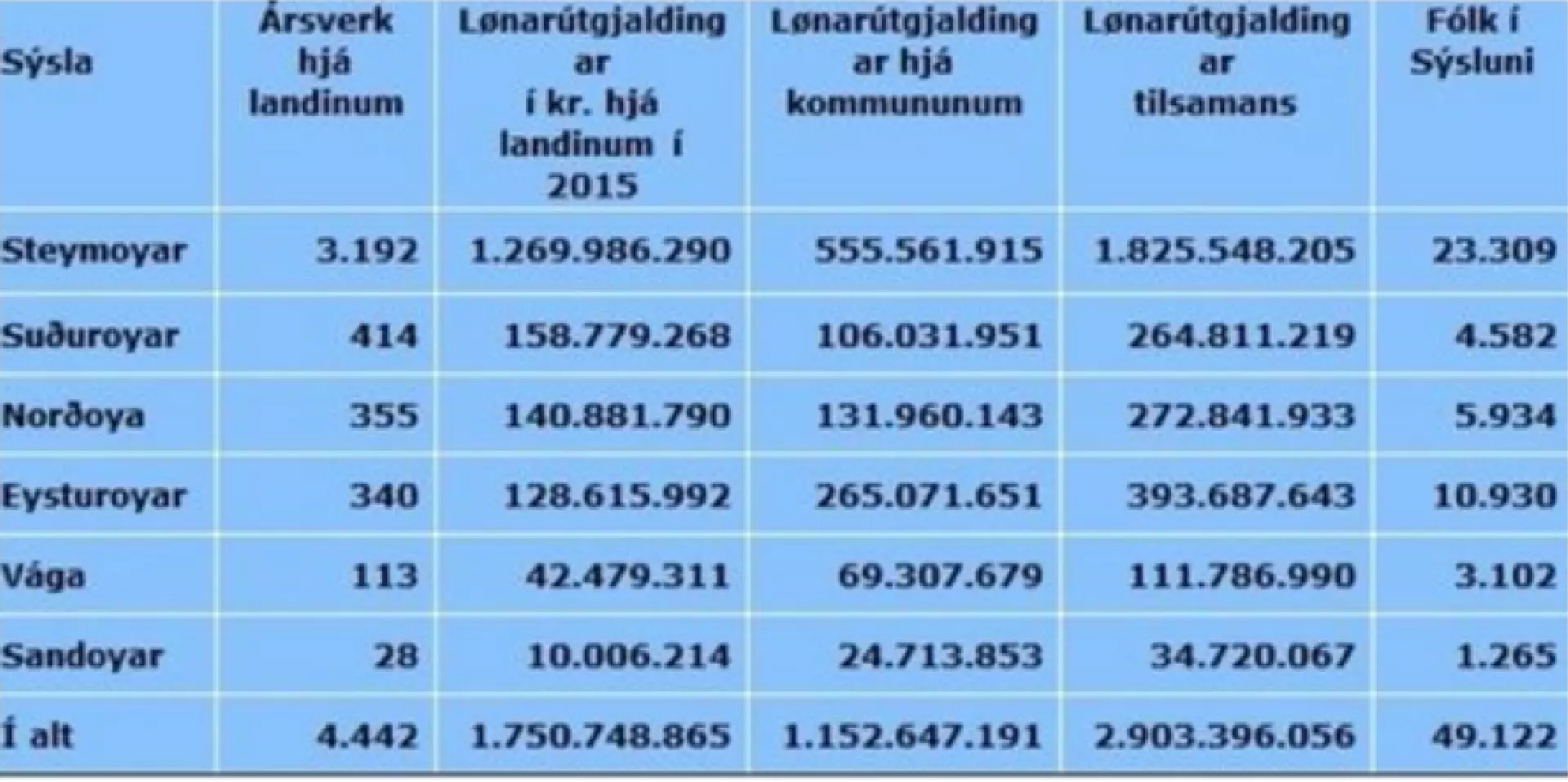 Talvan er úr greinini - Hví ólukkan er Eysturoyggin afturúrsigld - hjá Lassa Klein, 08.06.2016.