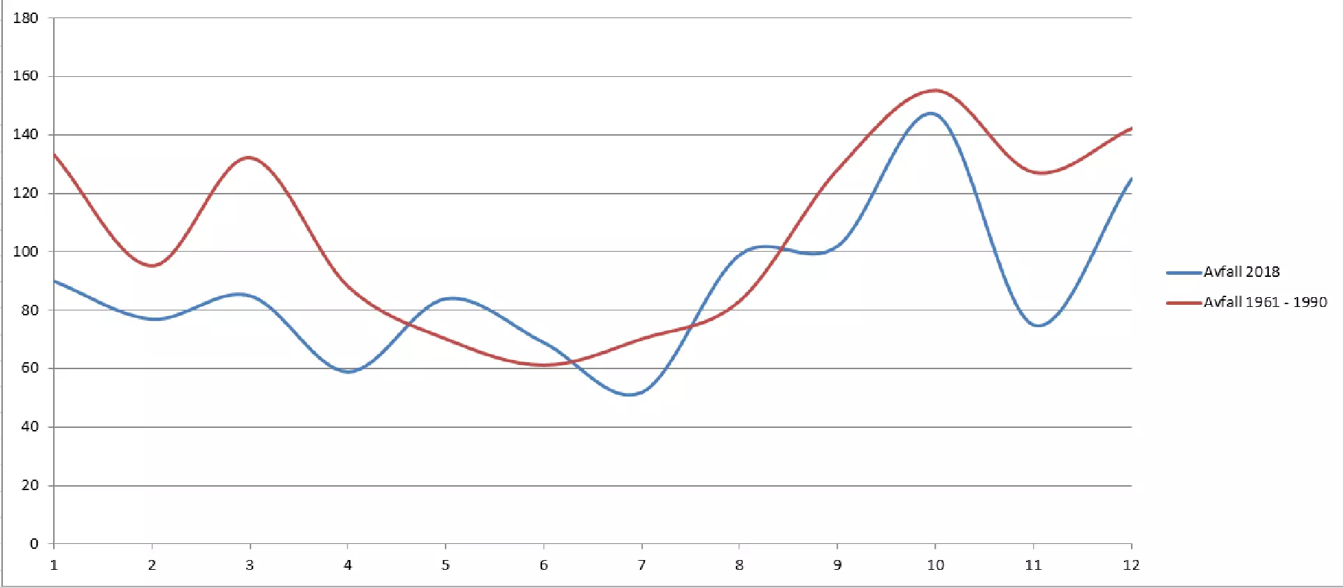 Serliga heystið var turrari í 2018 enn í árunum 1996-1990.