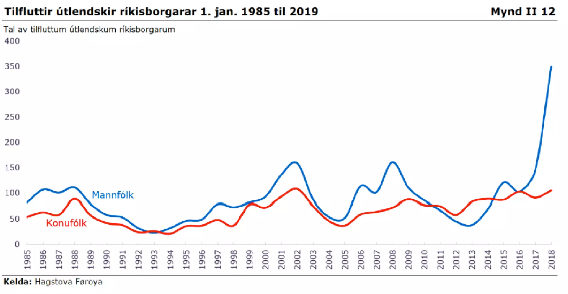 Talið av útlendskum handverkarum er nógv økt í seinastuni.