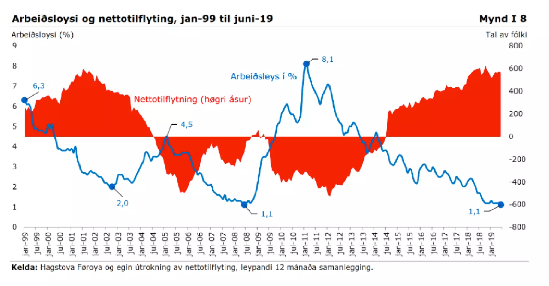 Gongdin í arbeiðsloysinum og tilflytingini er góð grund til bjartskygni.