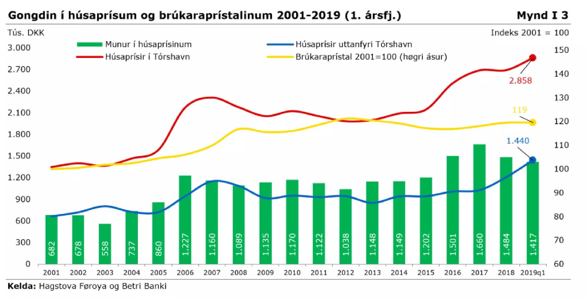 Gongdin í bústaðarprísunum sambært heystfrágreiðingini hjá Búskaparráðnum.