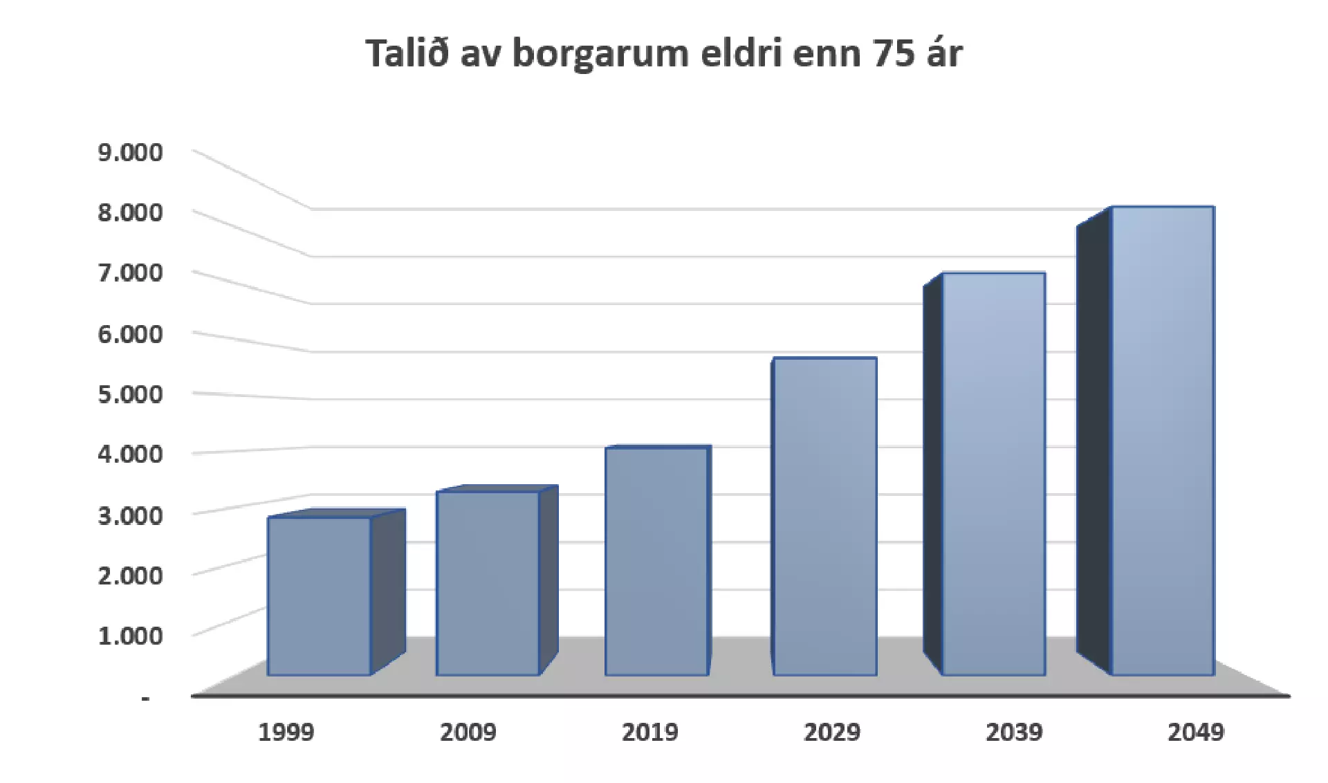 Framrokningar hjá Hagstovuni vísa, at talið av eldri borgarum fer at vaksa skjótt komandi árini.