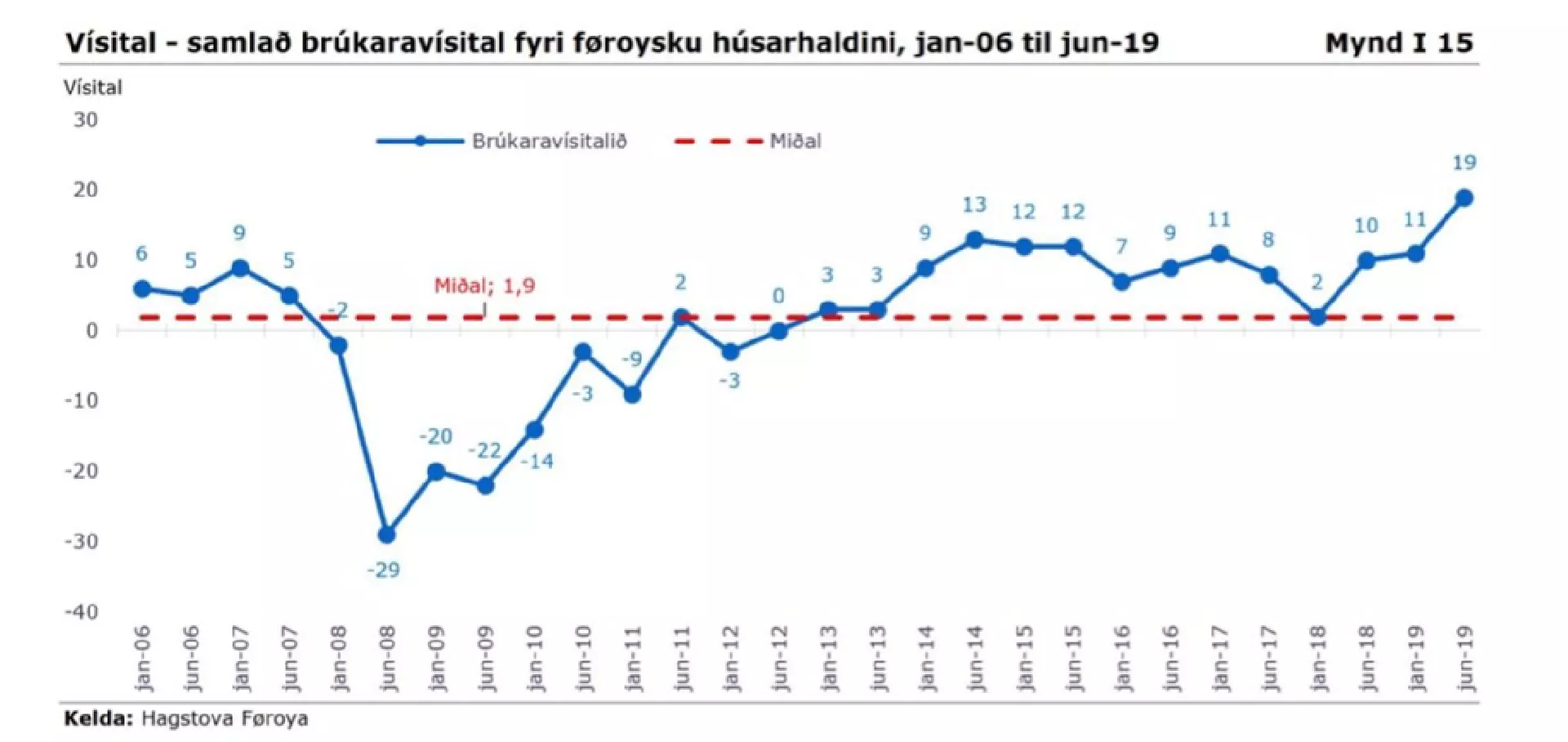 Grafurin úr heystfrágreiðingini hjá Búskaparráðnum vísir treystitalið tilsamans fyri føroysku húsarhaldini.