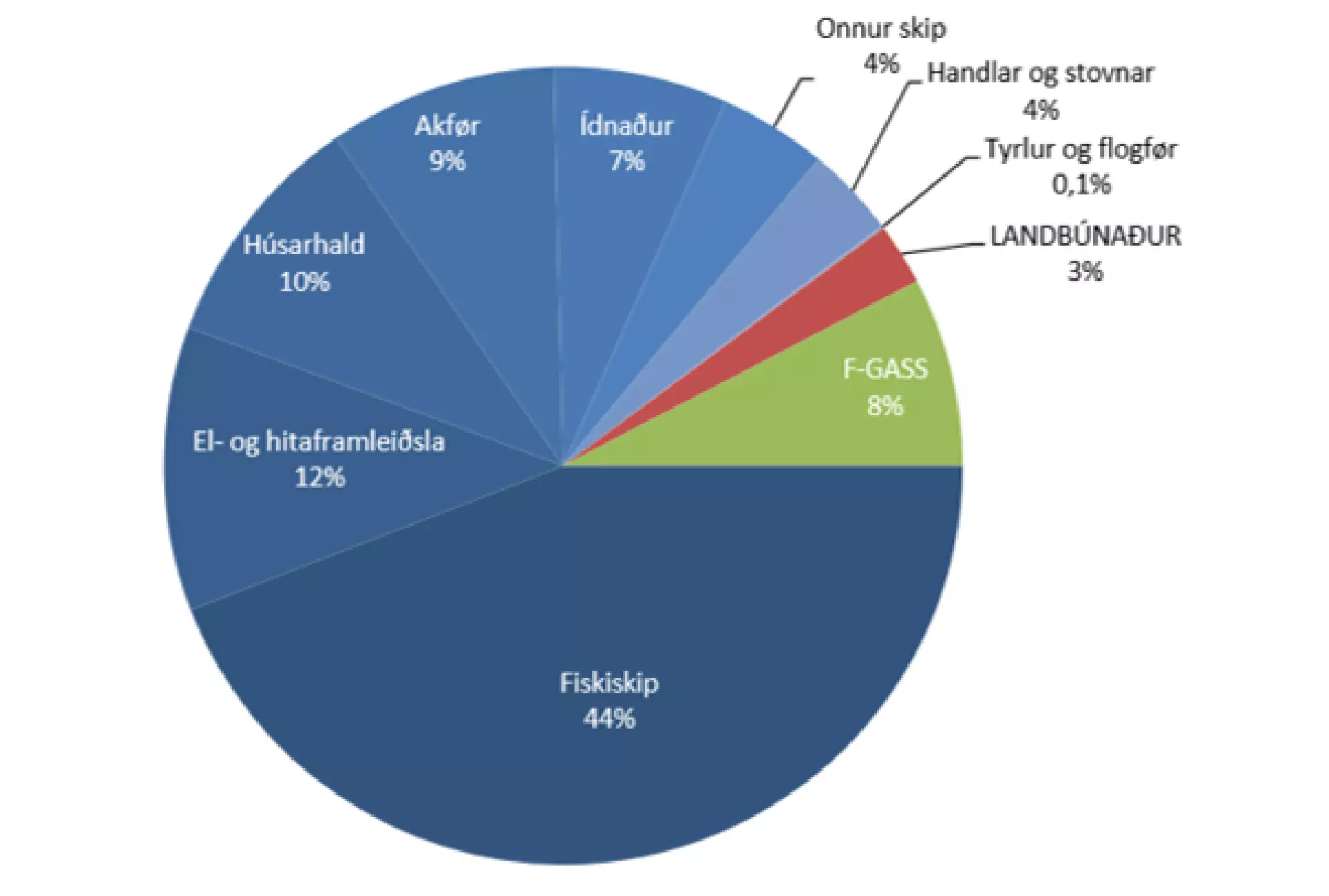 Útlát av vakstrarhúsgassi í 2018. Bunkringin hjá útlendskum fiskiskipum er íroknað og svarar til helmingin av partinum hjá fiskiskipum. Kelda: Frágreiðing hjá Umhvørvisstovuni, oktober 2019.