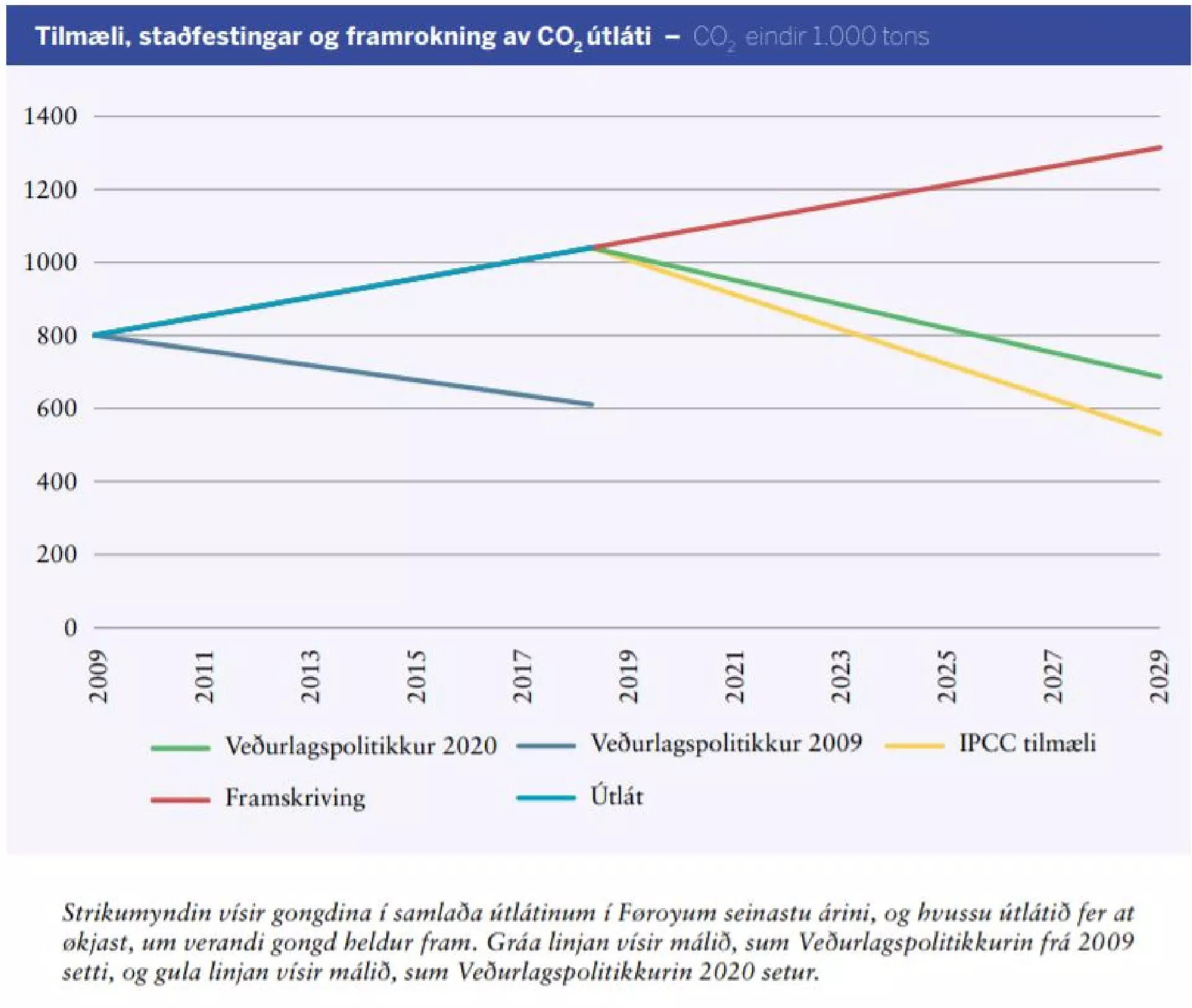 Grafurin lýsir ætlanin í nýggja veðurlagspolitikkinum. Kelda: Veðurlagspolitikkur Føroya 2020-2030, www.hmr.fo