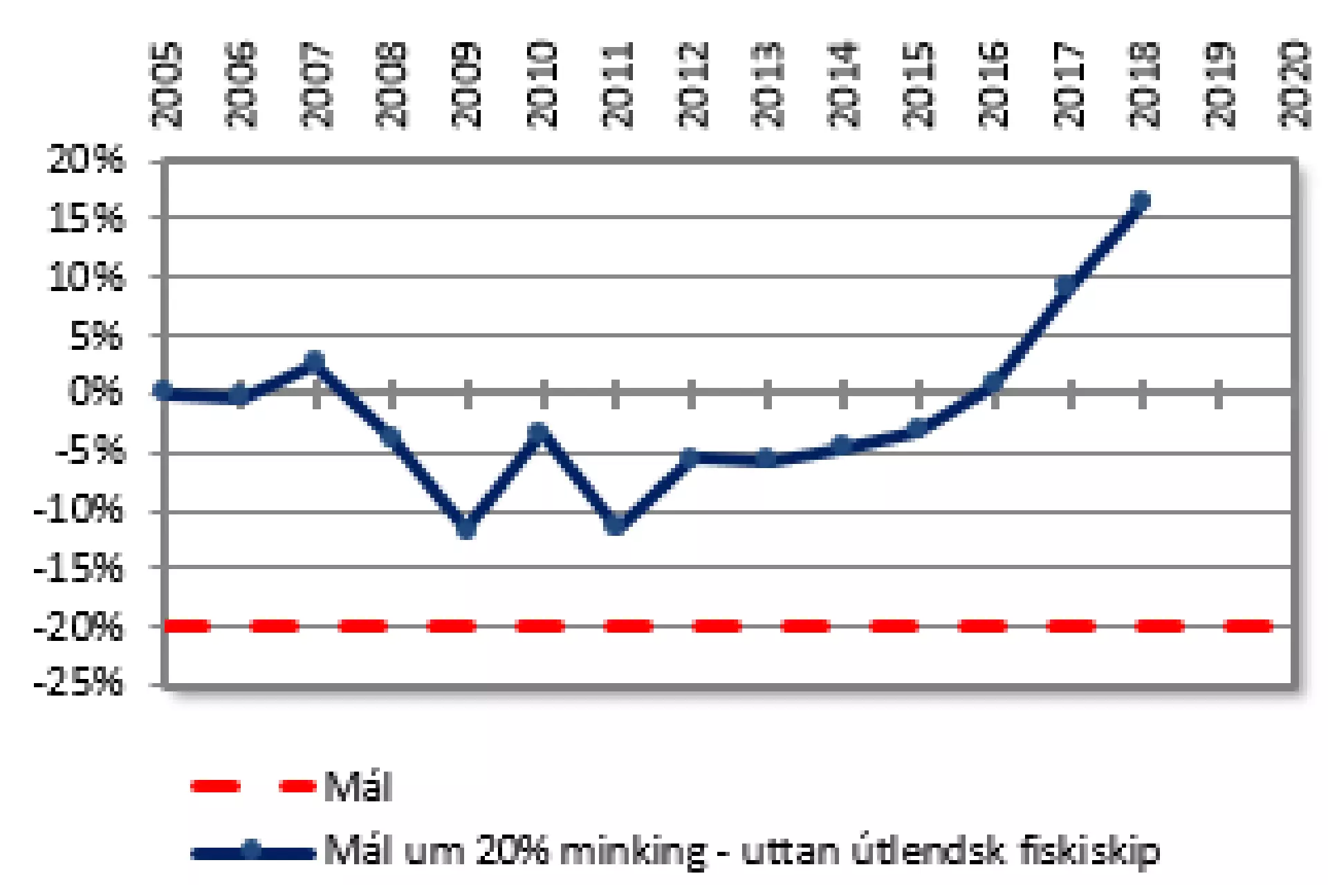 Gongdin í útlátinum av veðurlagsgassum í mun til 2005 saman við málinum um at minkað útlátið við 20% í 2020.