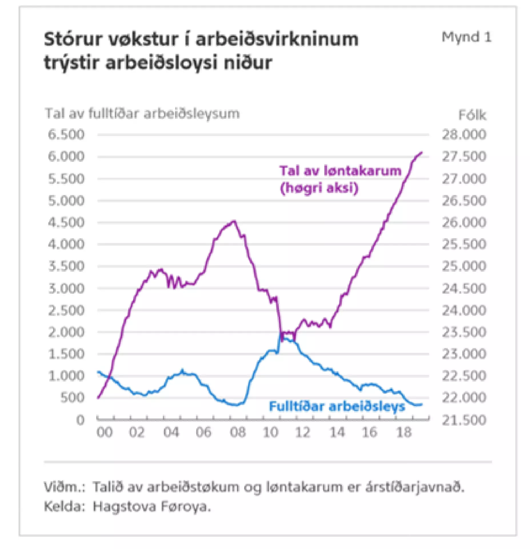 Grafurin er frá greiningini hjá danska Tjóðbankanum.
