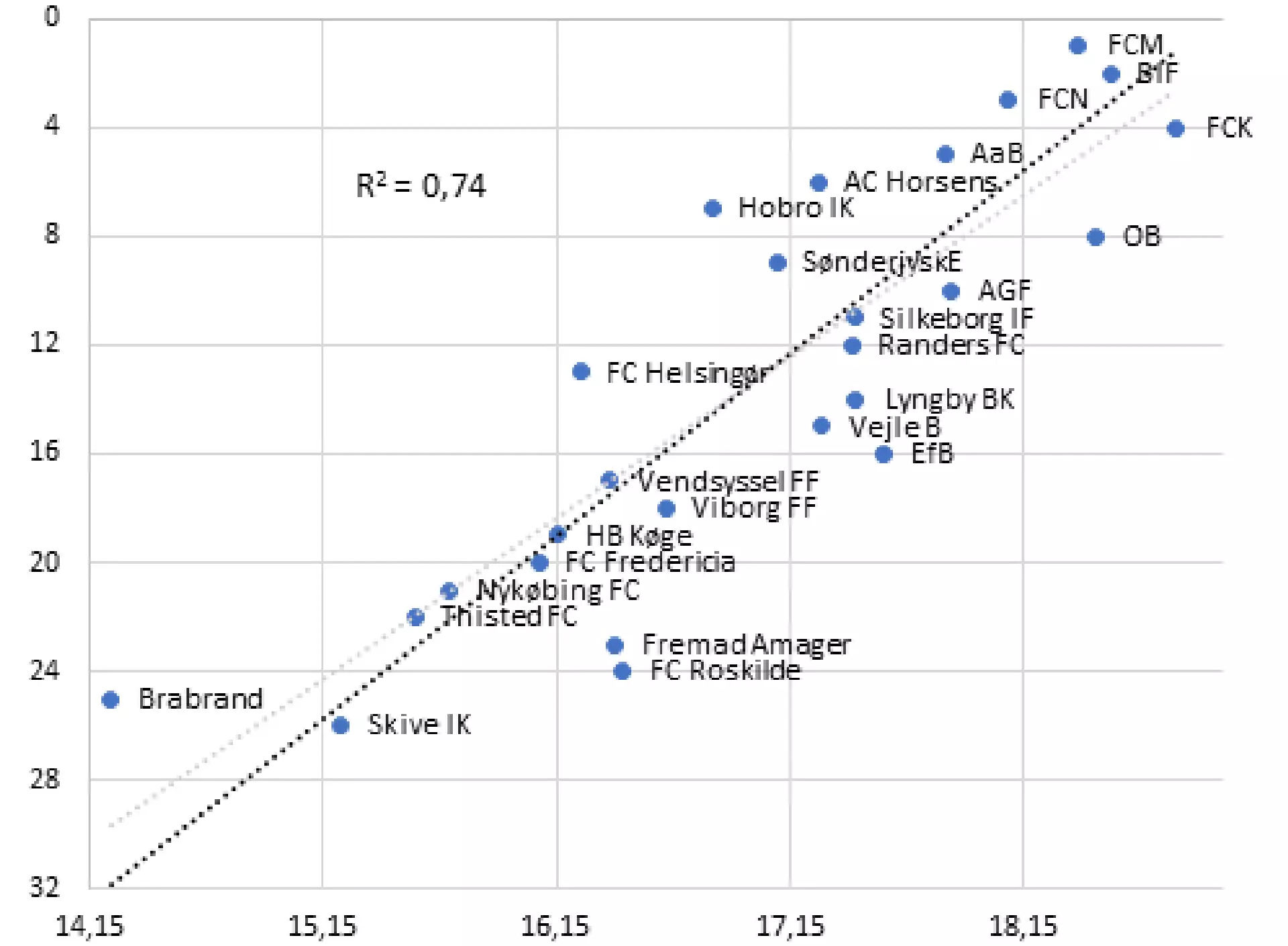 Loddrætti ásin vísir endaúrslitið hjá feløgunum (innan playoff) í Superligaini og næstbestu deildini, meðan vatnrætti ásin vísir natúrligu logaritmuna av starvsfólkaútreiðslunum í feløgunum. Jú hægri starvsfólkaútreiðslur, jú longri til høgru.