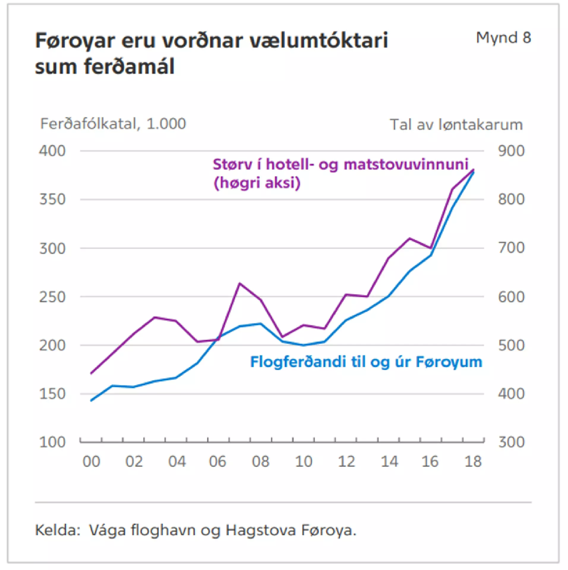 Grafurin vísir gongdina í talinum av flogferðandi og starvsfólkum í ferðavinnuni.