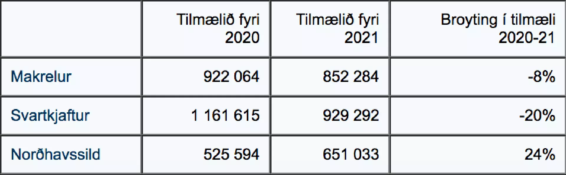 Talvan vísir ICES tilmælini um mest loyvdu burðardygga veiðu (tons) fyri svartkjaft, norðhavssild og makrel í 2021 og broytingarnar frá 2020 til 2021: