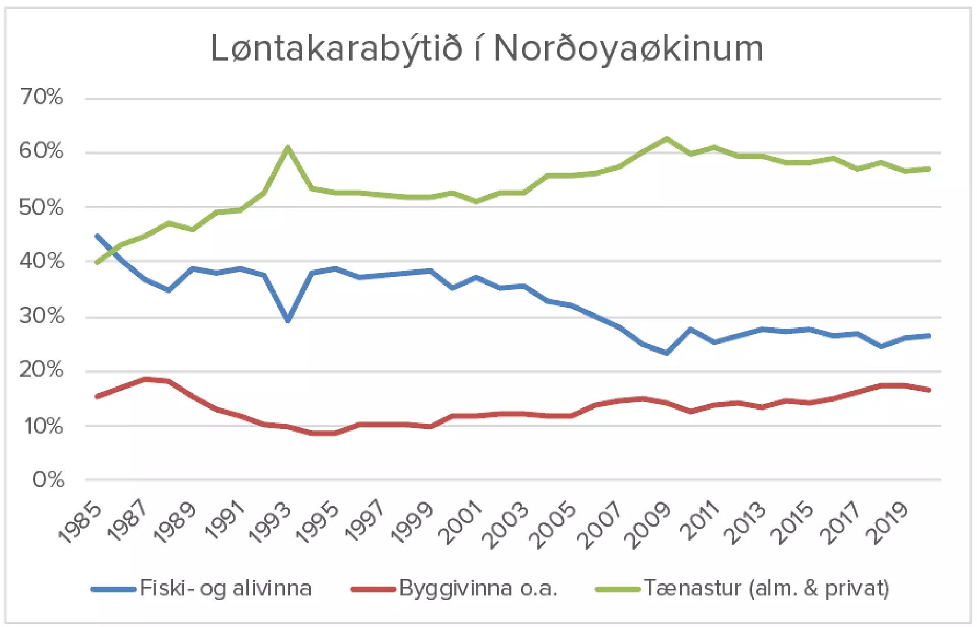 Føroyar eru við at gerast eitt tænastu- og vitanarsamfelag, og tað er norðurøki eisini.