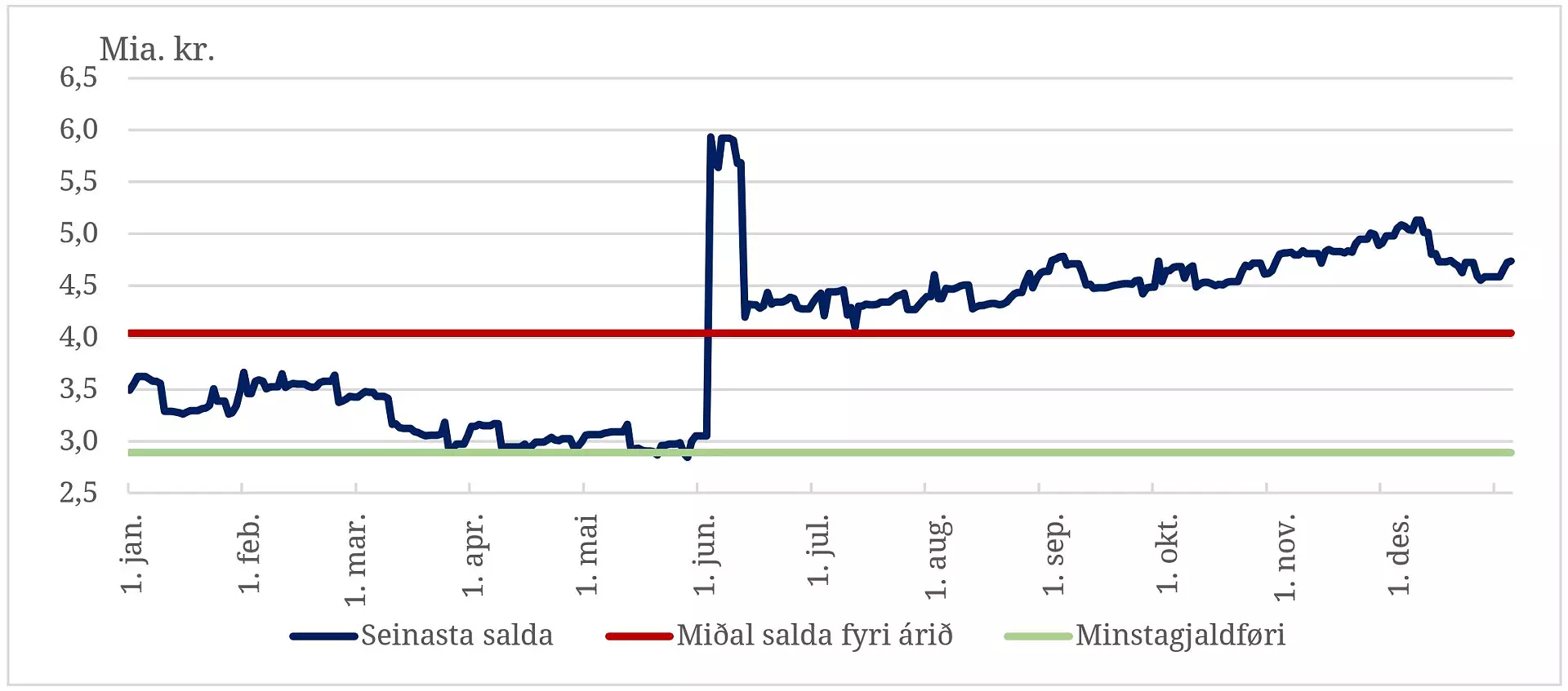 Gjaldføri hjá landskassanum 2020