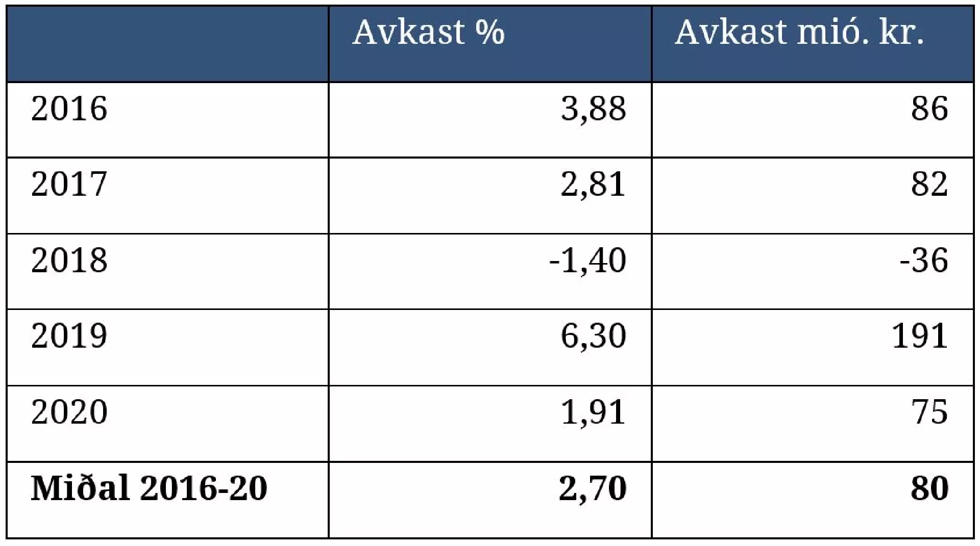 Avkast av gjaldføri landskassans síðani 2016