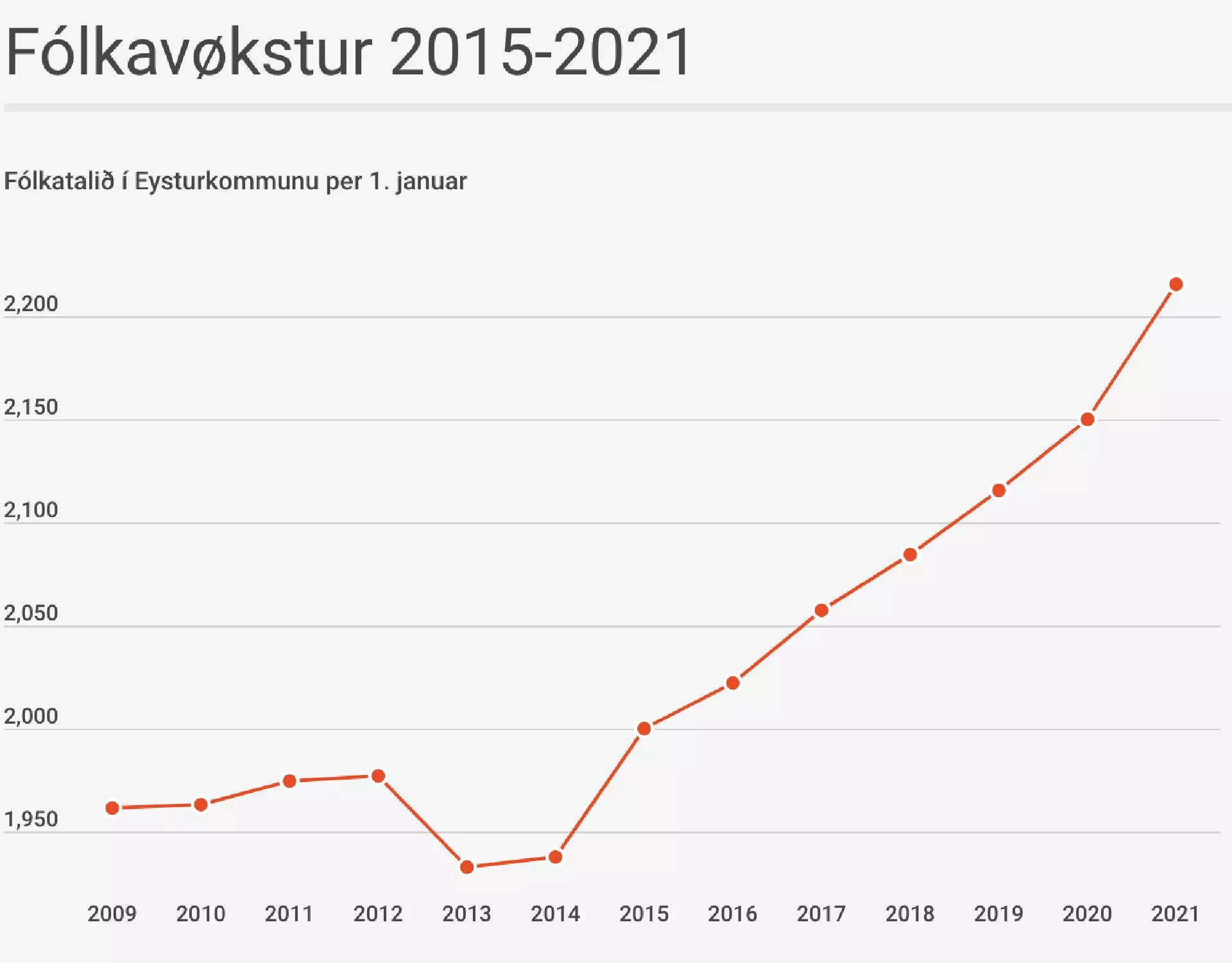 Fólkavøkstur í Eystur kommunu