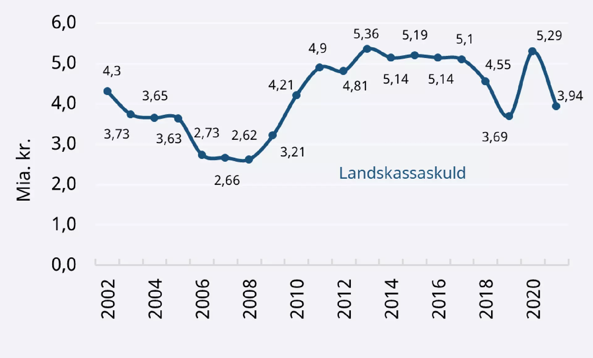 Mynd 1. Landskassaskuld
