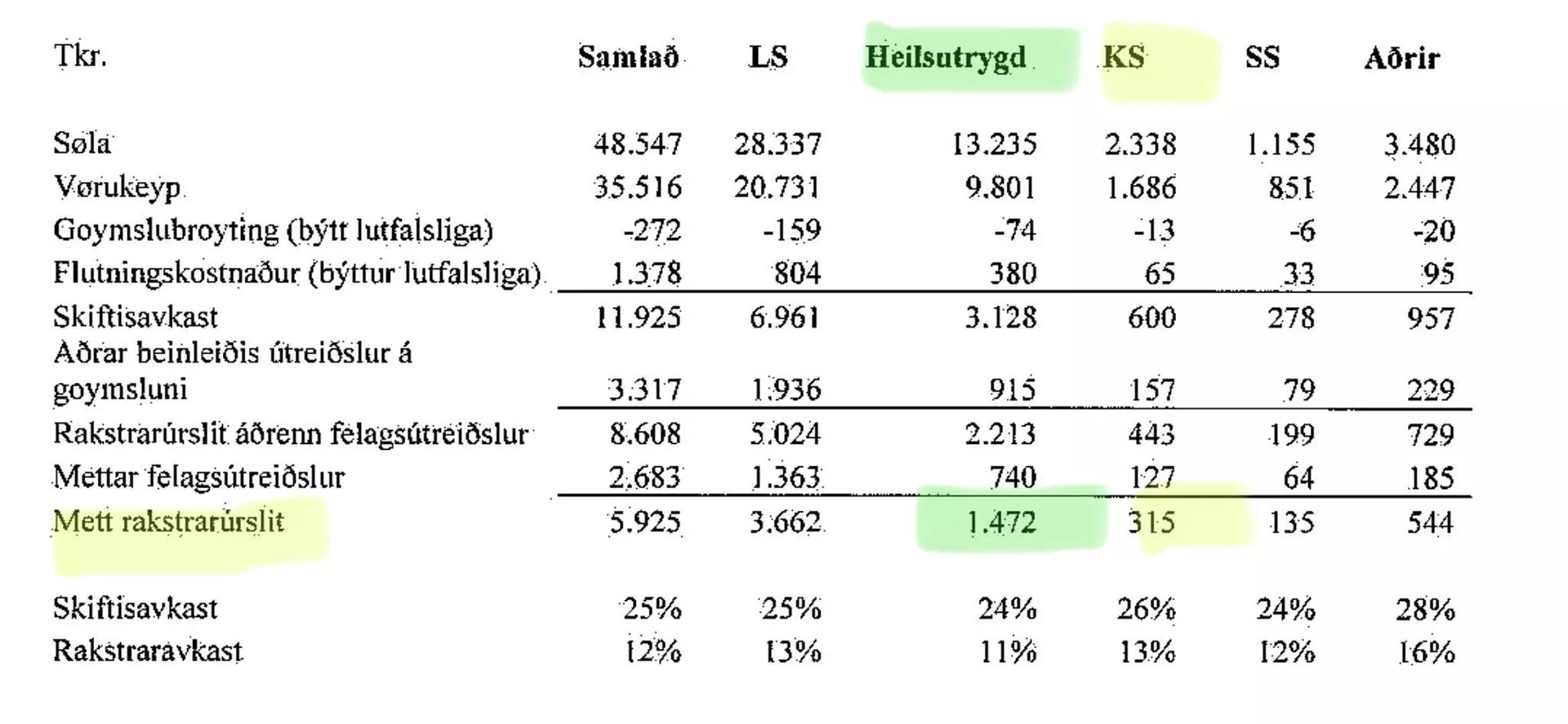 Heilsutrygd spýtur 1.472.000 krónur í árliga raksturin hjá LS, ímeðan talið fyri Klaksvíkar sjúkrahús er 315.000 krónur
