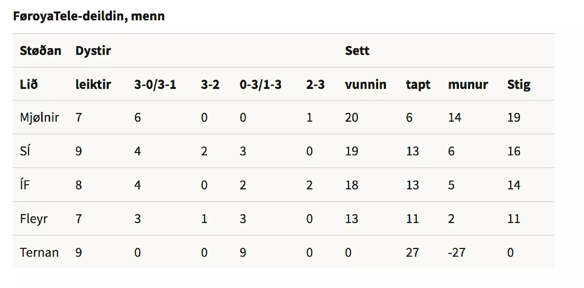 Stigatalvan Føroya Tele deildin, fbf.fo