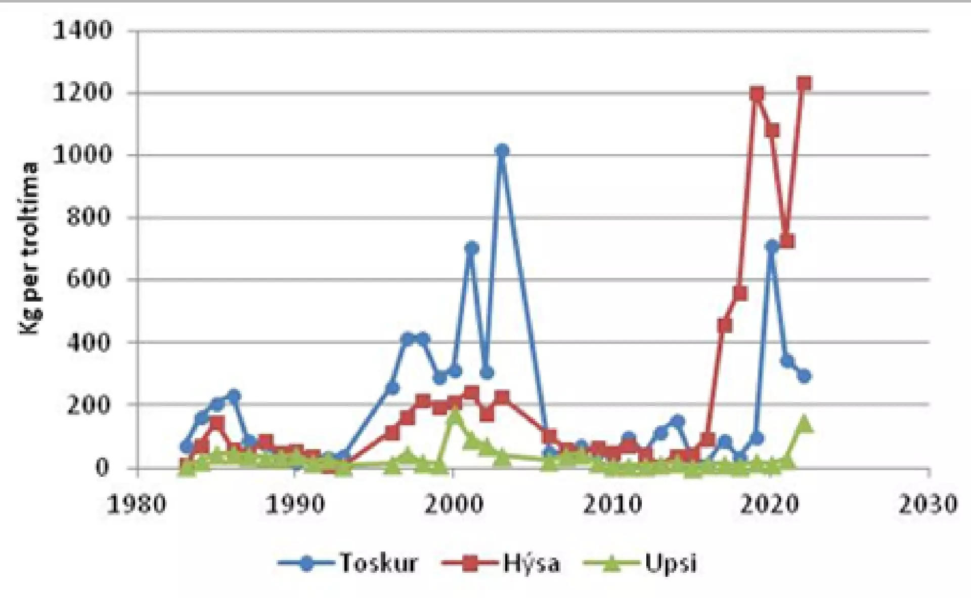 Myndin vísur nøgd (kg pr. tíma) av toski, hýsu og upsa á váryvirlitstrolingunum á Føroyabanka frá 1983 til 2022.
