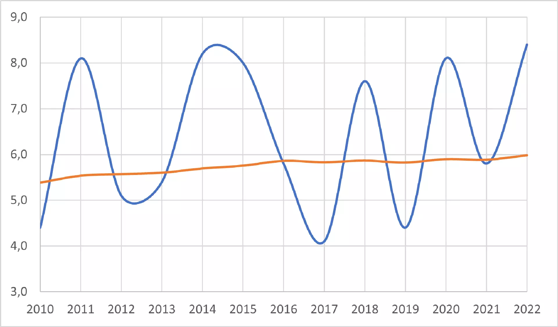 Bláa strikan vísir mesta hitan í november 2010-2022. Tann reyða strikan vísa miðalhitan í november seinastu 30 árini.