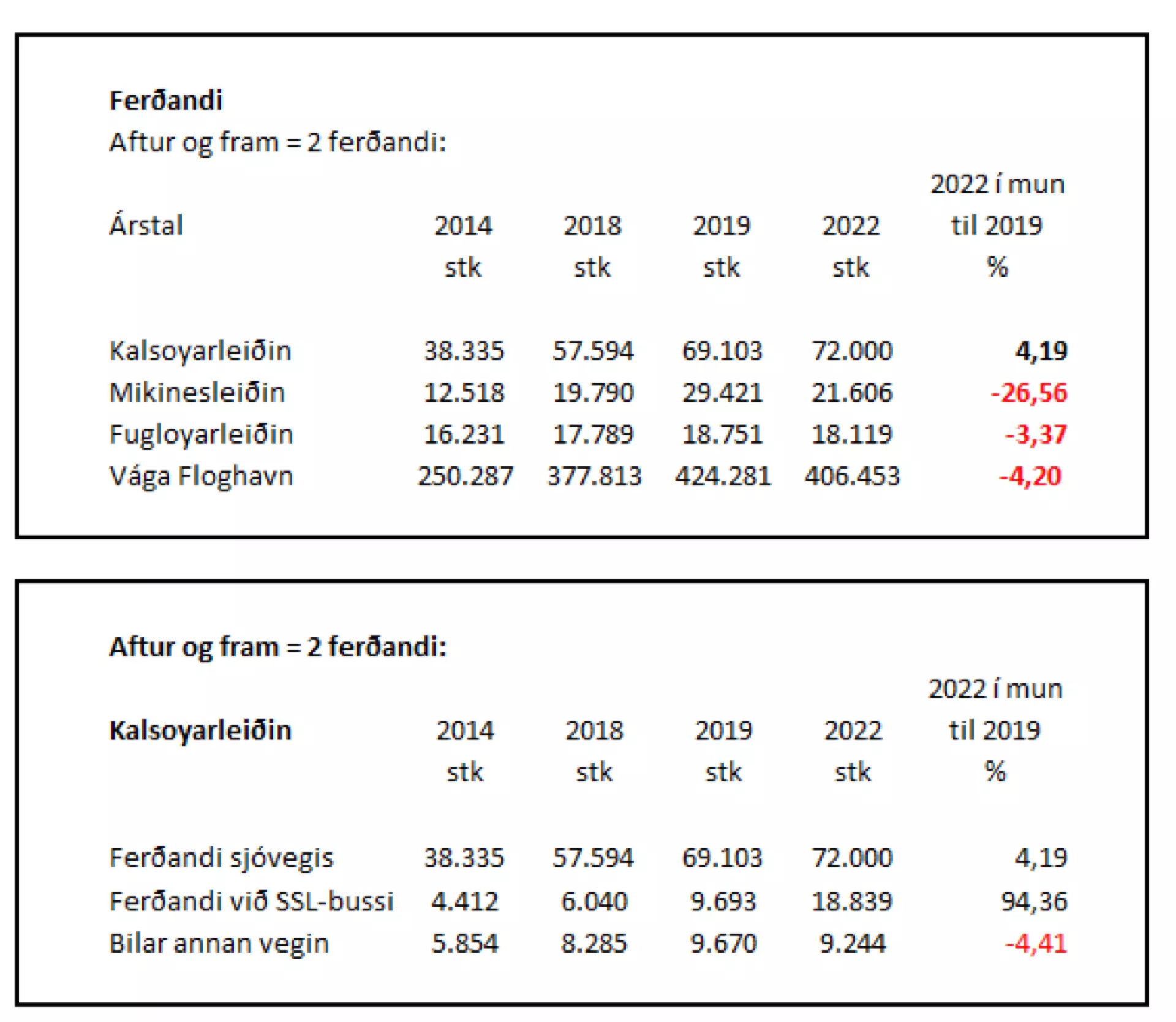 Á ovaru talvuni síggja vit hagtøl fyri Kalsoyarleiðina, Mikinesleiðina, Fugloyarleiðina og um Flogvøllin fyri árini 2014, 2018, 2019 og 2022 og procentbýtið millum árini 2019 (áðrenn korona) og 2022: