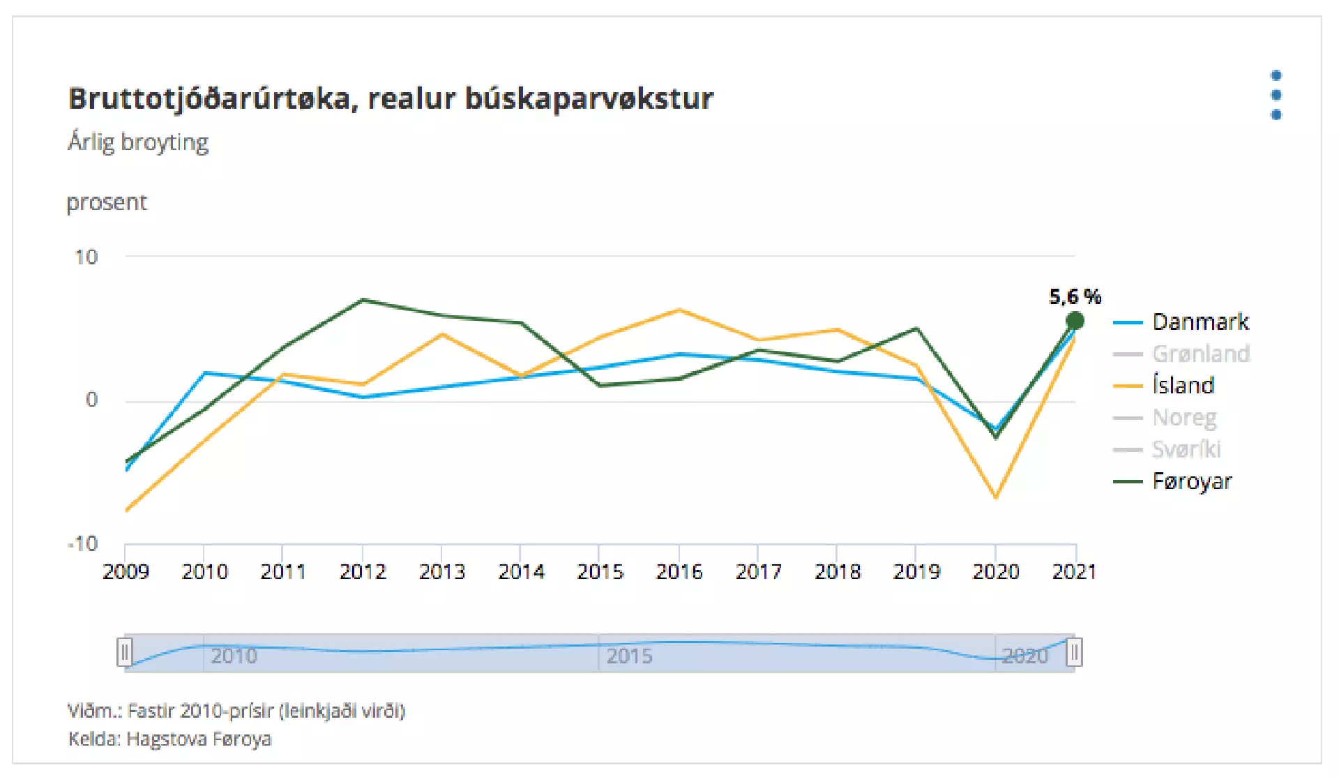 Á myndini sæst, at sveiggini í føroyska og íslendska búskapinum eru størri enn hjá hinum londunum við størru búskapum.
