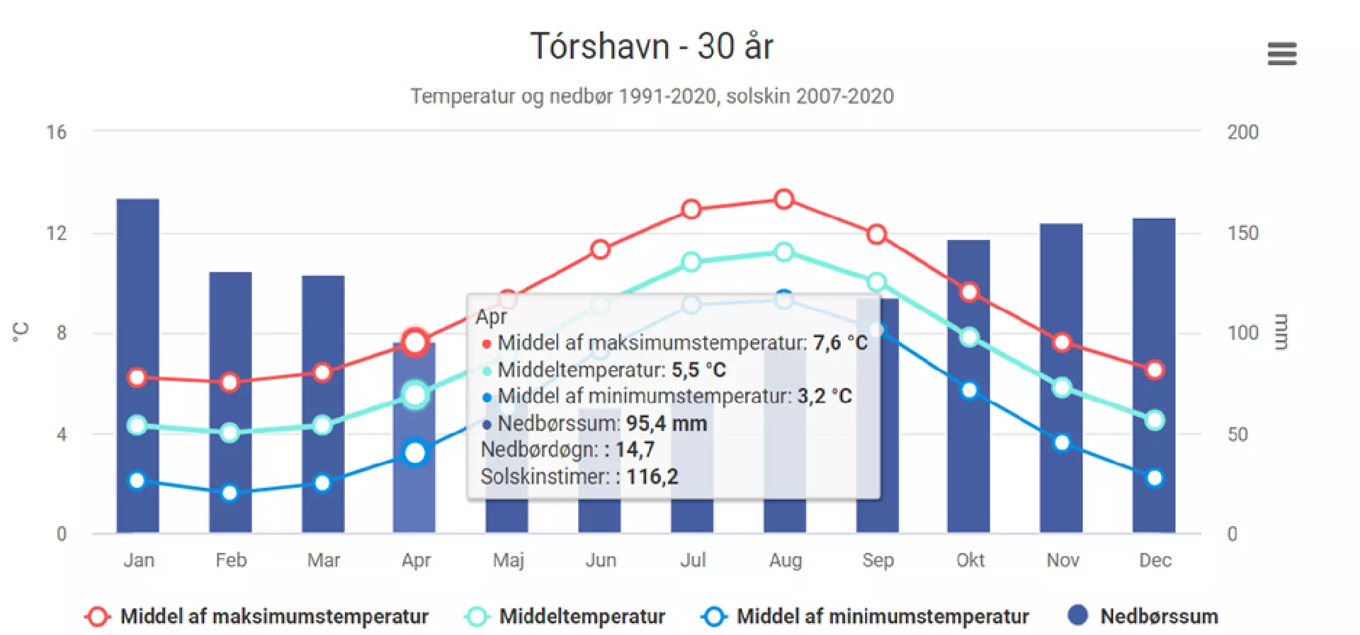 Kelda: https://www.dmi.dk/vejrarkiv/normaler-faroerne/