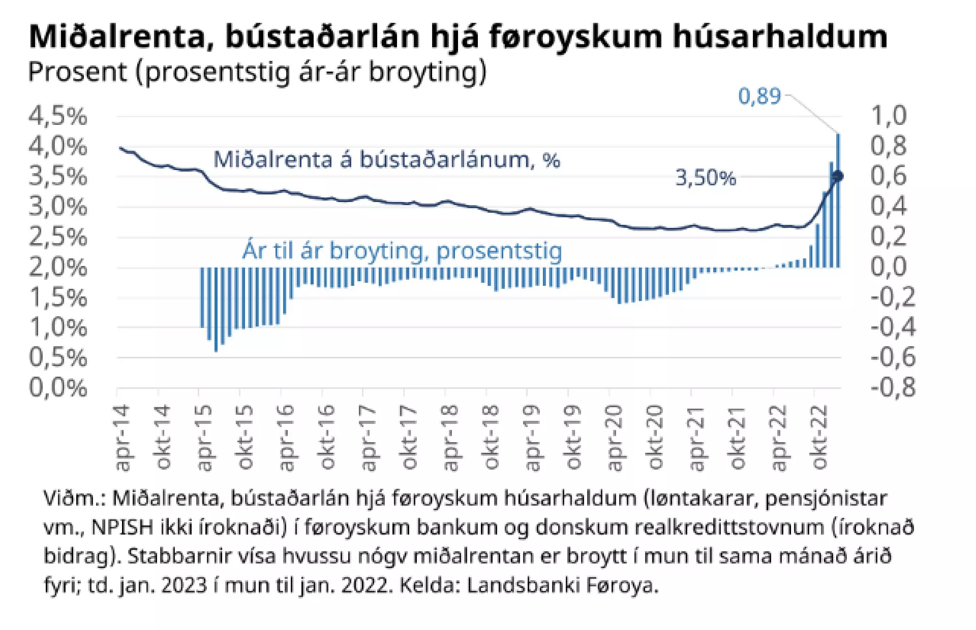 Mynd 1 Rentan er økt lutfalsiga nógv