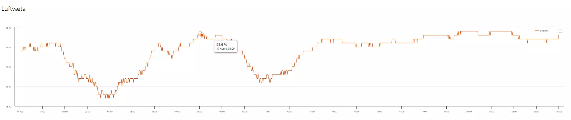 Vætuinnihaldið fór niður 80 % um 4 tíðina hendan morgunin. Eftir tað lá hon ímillum 82% og 90%.