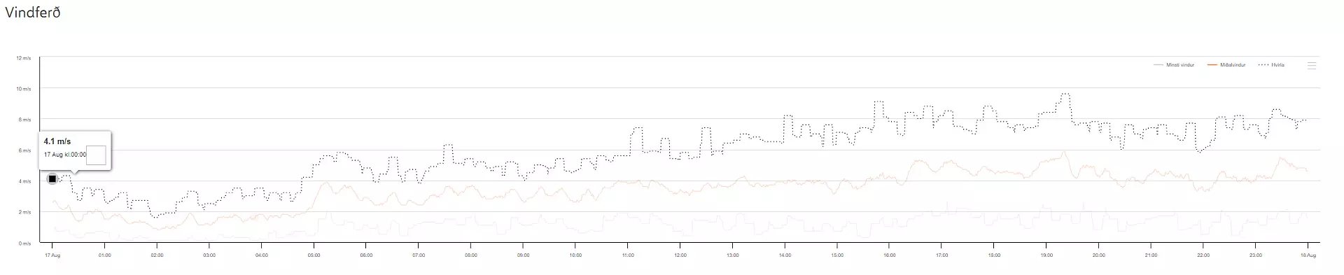 Miðalvindferðin lá um 1 m/s tíðliga um morgunin og vaks upp í 4 m/s seinnapartin. Um kvøldið vóru 5 m/s.