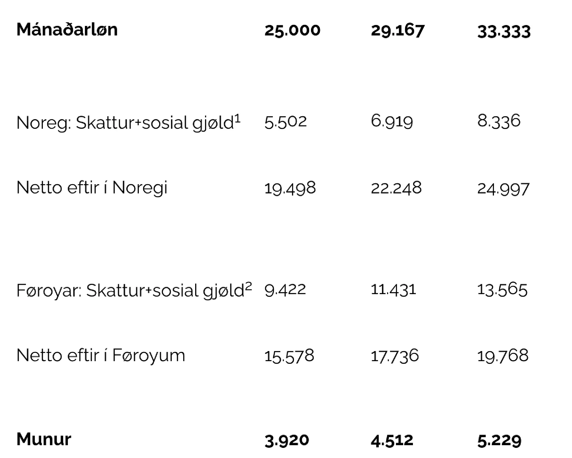 1 Íroknað gjald til Folketrygd á 8%. Roknað er ikki við gjaldi til Heilsutrygd um talan t.d. er um løntakara sum býr í Føroyum og arbeiðir í Noregi.2 Sosial gjøld í Føroyum eru AMEG 3%, ALS 1%, Barsilsskipan 0,86% og Heilsutrygd 175 kr/mánaðin + 0,7% av skattskyldugu inntøkuni.