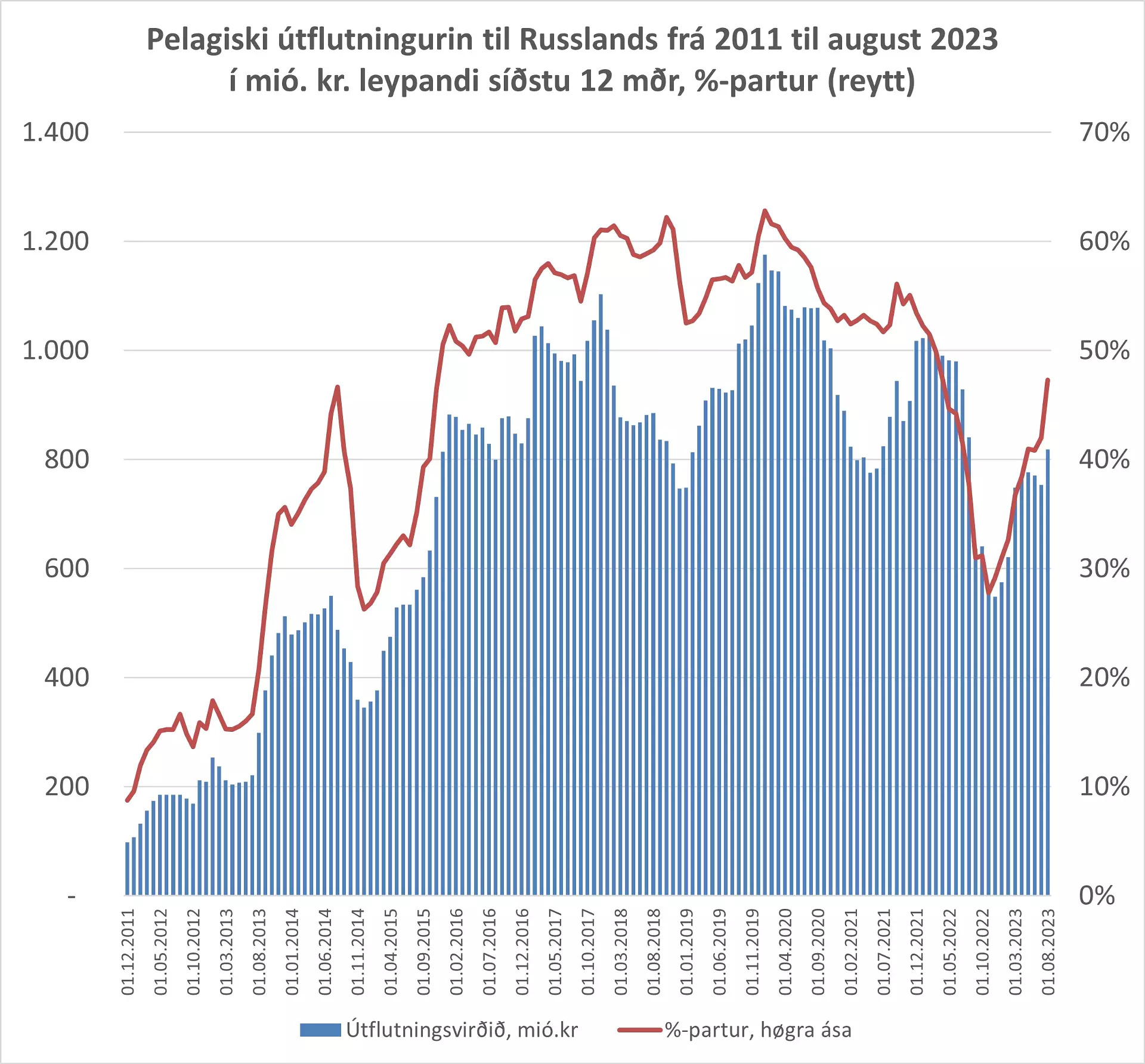 Gongdin í pelagiska útflutninginum til Russlands síðstu 12 árini. Í milliónum krónum og í prosent av samlaða pelagiska útflutninginum. Kelda: Hagstova Føroya