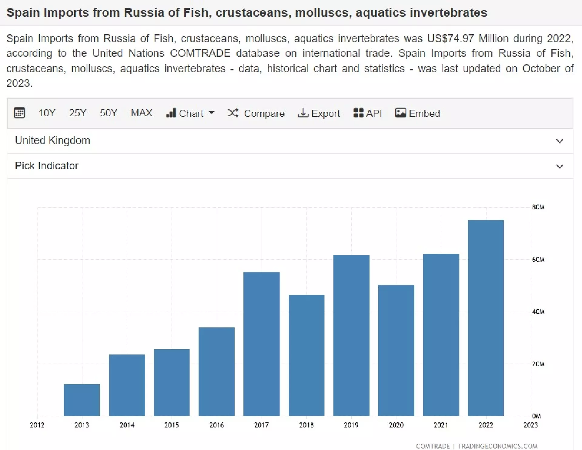 Spanski innflutningurin av fiskavørum úr Russlandi. Kelda: TradingEconomics.com