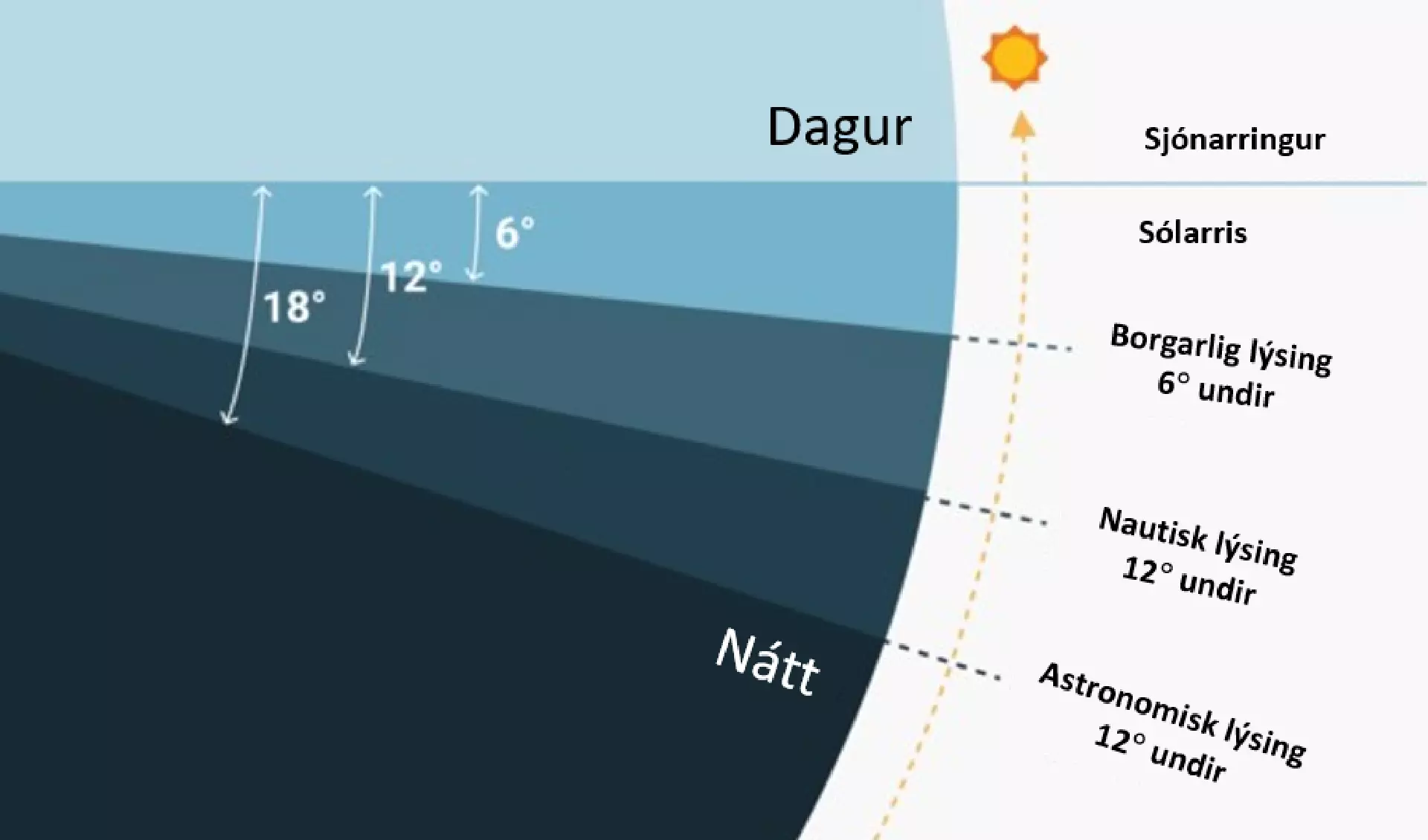 Sólin reis í morgun klokkan 0941 á leiðini, Vesturhavið roynir. Myndin er tikin í lýsingini 1 tíma og 22 minuttir fyri sólarris. Tá var sólin góð 7 stig undir havsbrúnni, nevnt nautiskt lýsing á fakmáli.