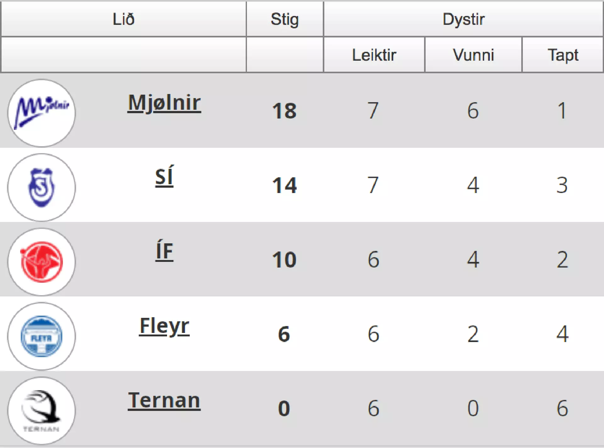 Føroya Tele deildin, menn