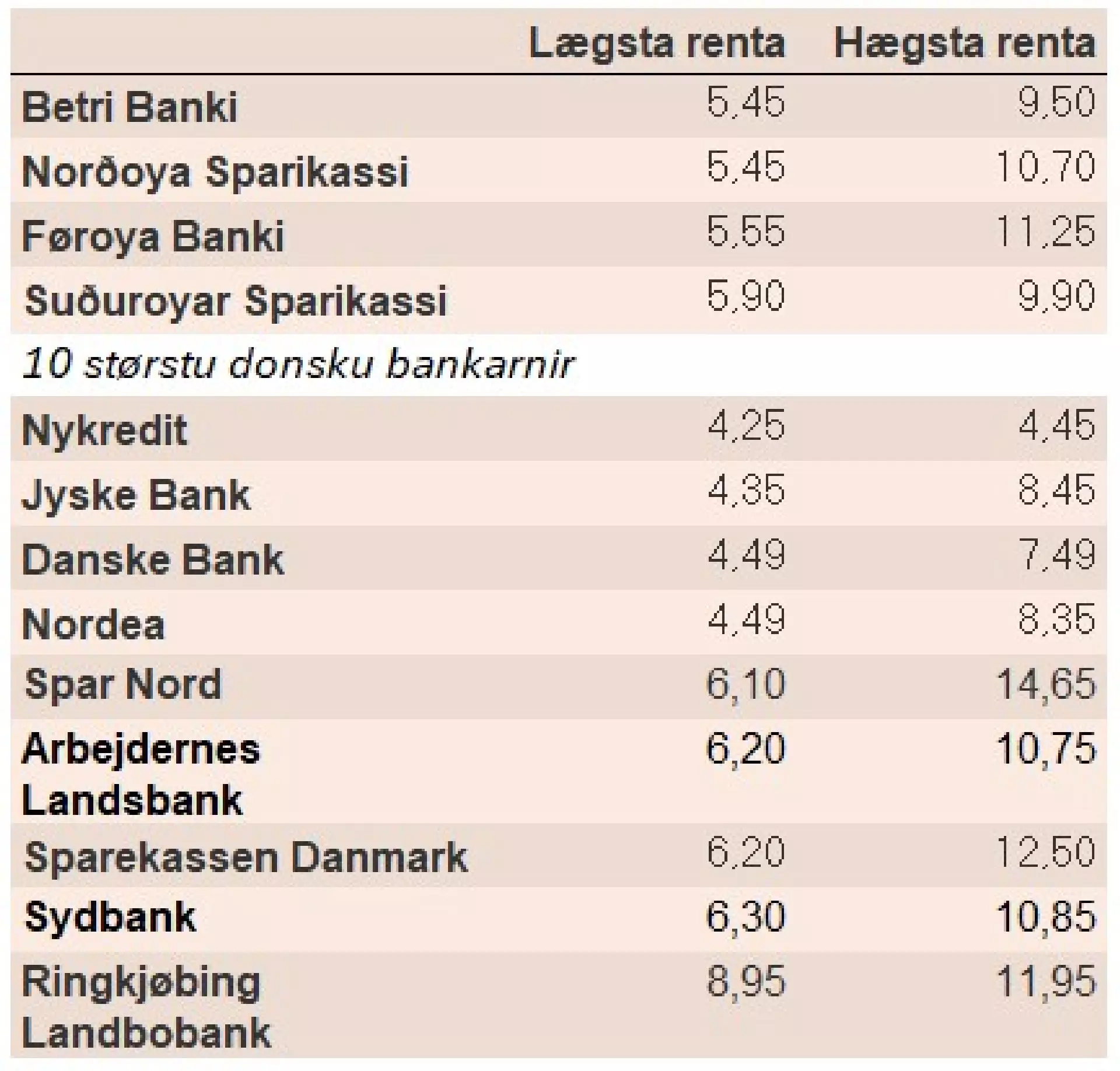 Talvan vísir lægstu og hægstu rentu á bíligastu bústaðarlánum bankanna. Kelda: Børsen og heimasíðurnar hjá bankunum