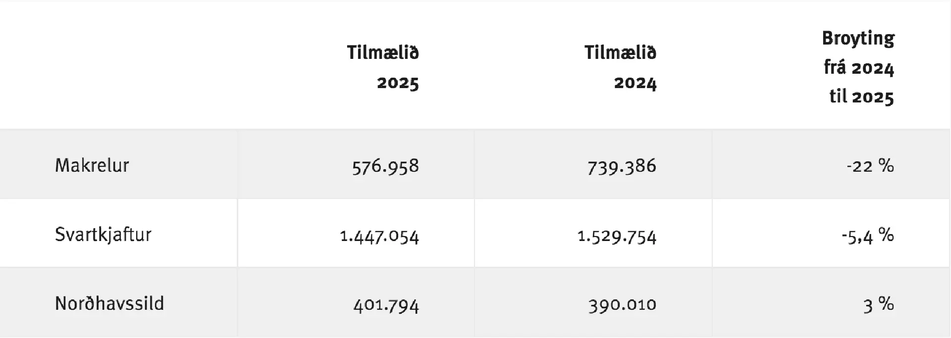 Talvan vísir ICES tilmælini um mest loyvdu veiðu fyri makrel, svartkjaft og norðhavssild í 2025 og broytingarnar frá 2024 til 2025.