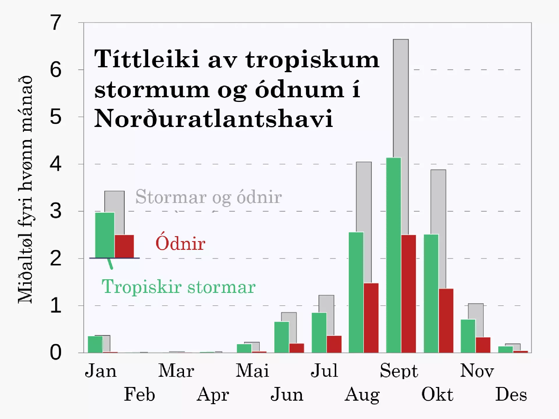 Flestu stormar og ódnir eru frá august til oktobur. Vanliga verður sagt, at 10 av hvørjum 100 órógvum oman fyri heita havið menna seg til storm, og at 1 av 10 stormum menna seg til ódn.