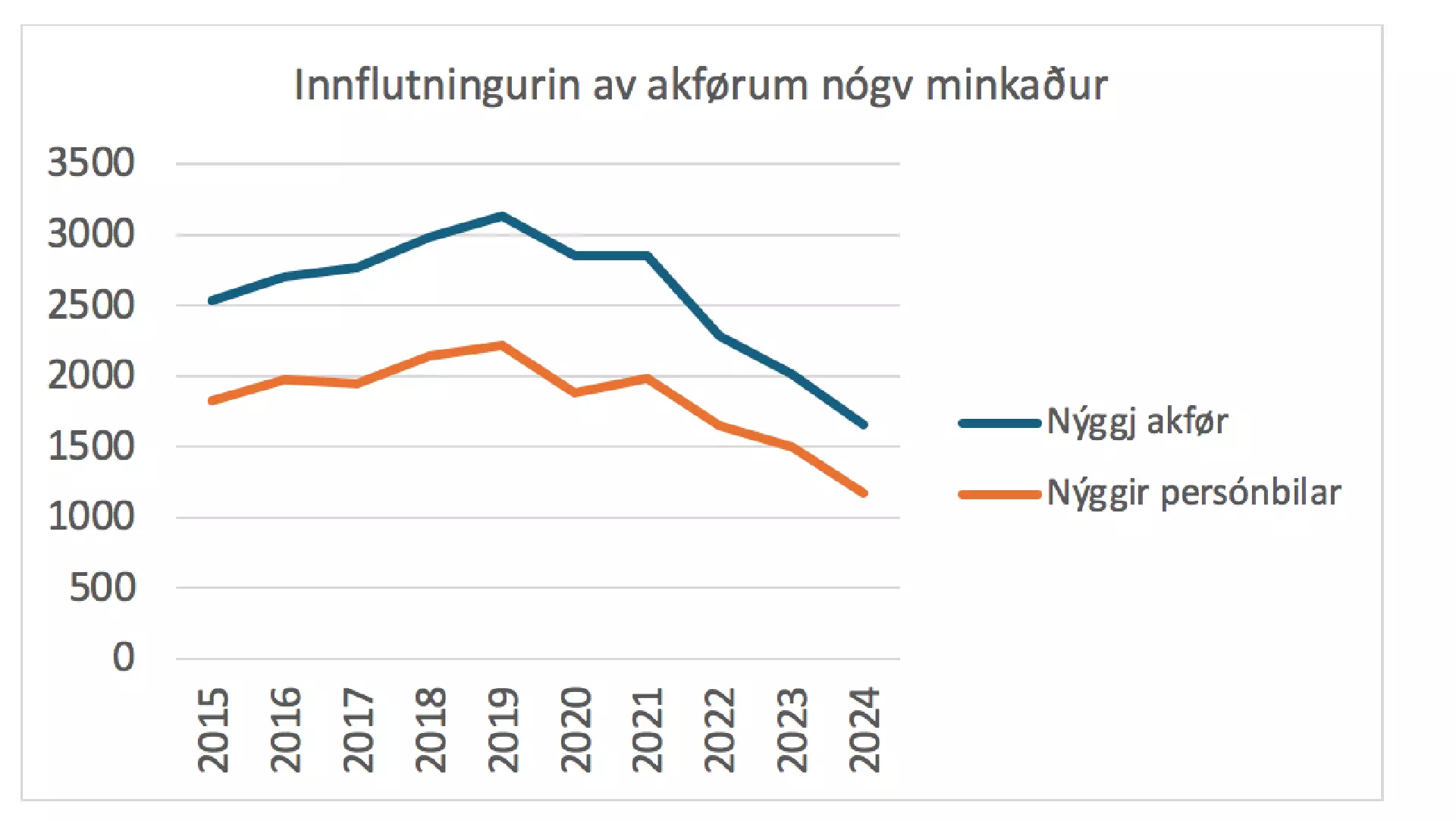 Myndin vísir gongdina í talinum av innfluttum akførum, har tølini fyri 2024 eru metingar fyri alt árið grunda á gongdina higartil. Kelda: Akstovan/Egin meting