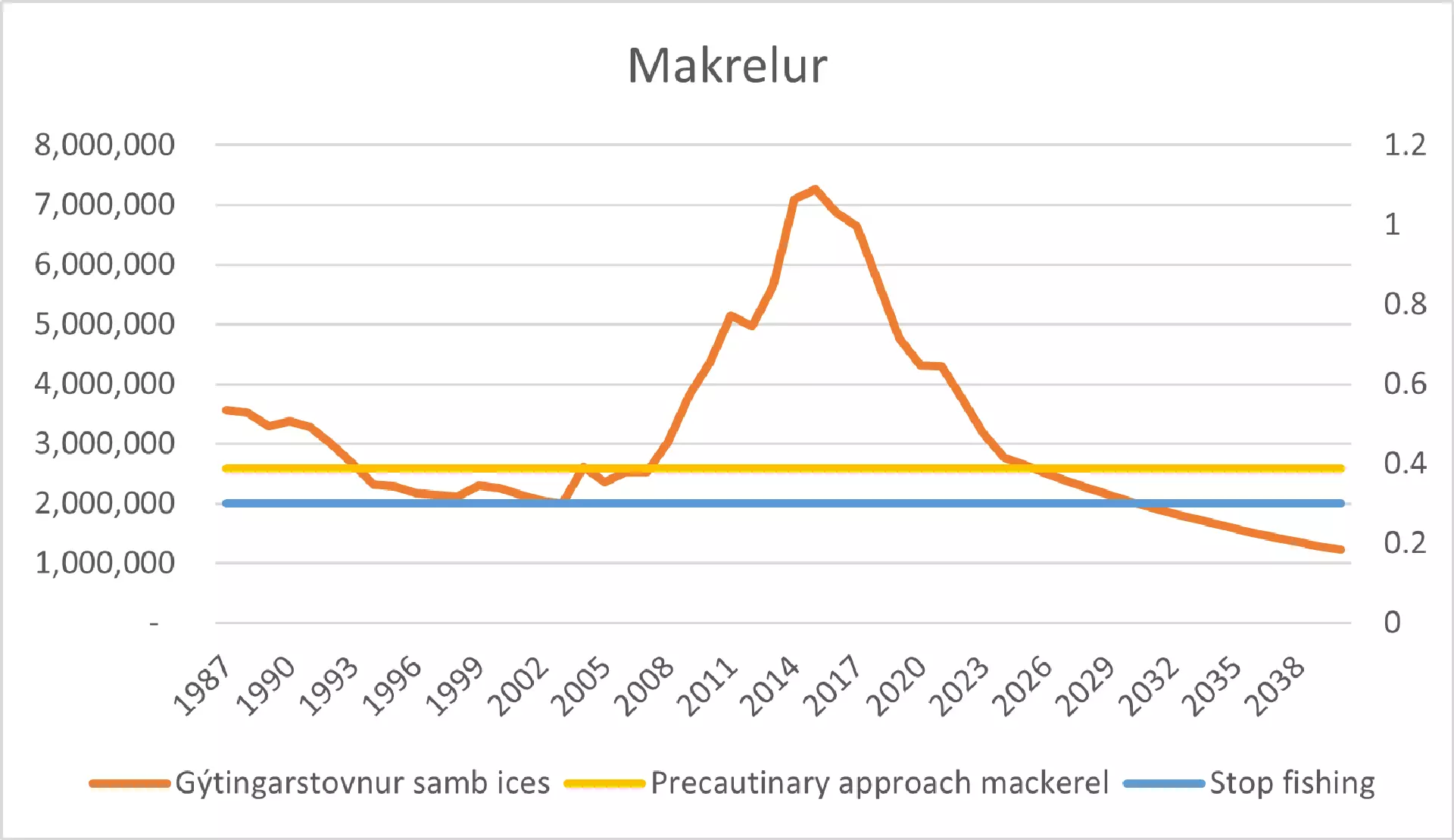 Makrelur