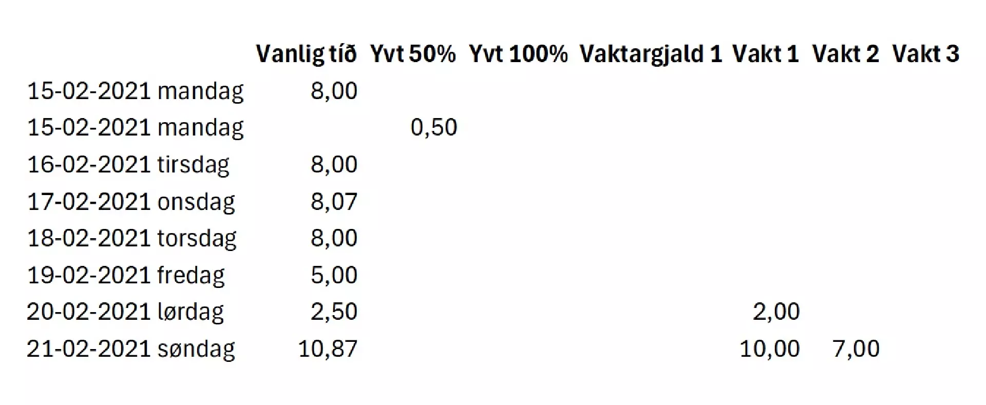 Soleiðis sá ein arbeiðsvika hjá einum maskinmeistara á Vágsverkinum hjá SEV út í februar 2021. Arbeiðsvikan er 37 tímar sambært sáttmálanum, men hesin maskinmeistarin hevur arbeitt í umleið 51 tímar og er bara skrásettur fyri ein hálvan yvirtíma. Stórur partur av tímatalinum er vikuskiftisarbeiði, har úrtíðarløn – 100 prosent av tímalønini – eigur at rindast afturat vanligu lønini. Hesin maskinmeistarin hevur tó bara fingið vaktargjøld afturfyri. Vaktargjald 1 er 18 prosent av tímalønini, og vaktargjald 2 er 36 prosent av tímalønini