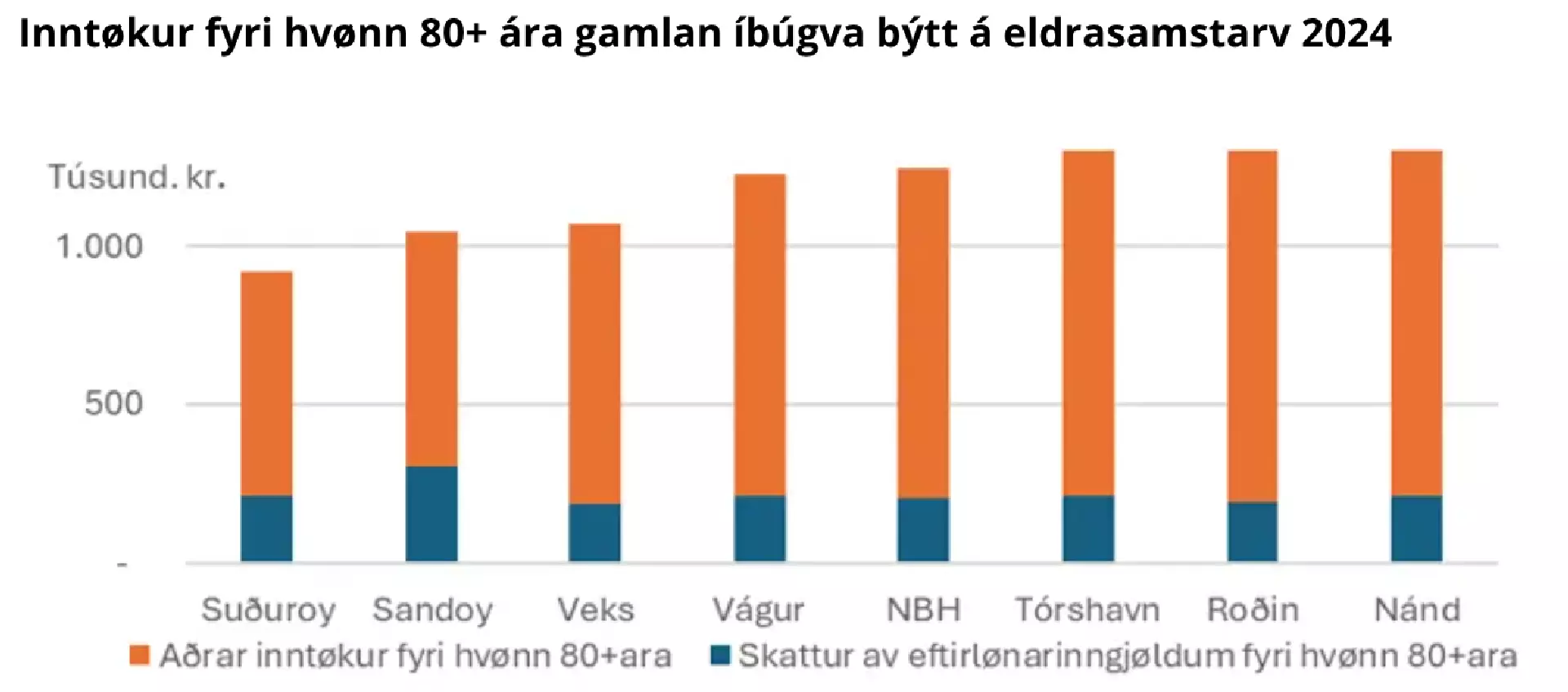 Viðm.: Fólkatal desember 2024, inntøkurnar dagførdar 15. september 2025. Aðrar inntøkur eru: kommunuskattur, felagsskattur og flyting vegna DIS, FAS og frádráttir. Kelda: Gjaldstovan, Hagstova Føroya og egnar útrokningar.