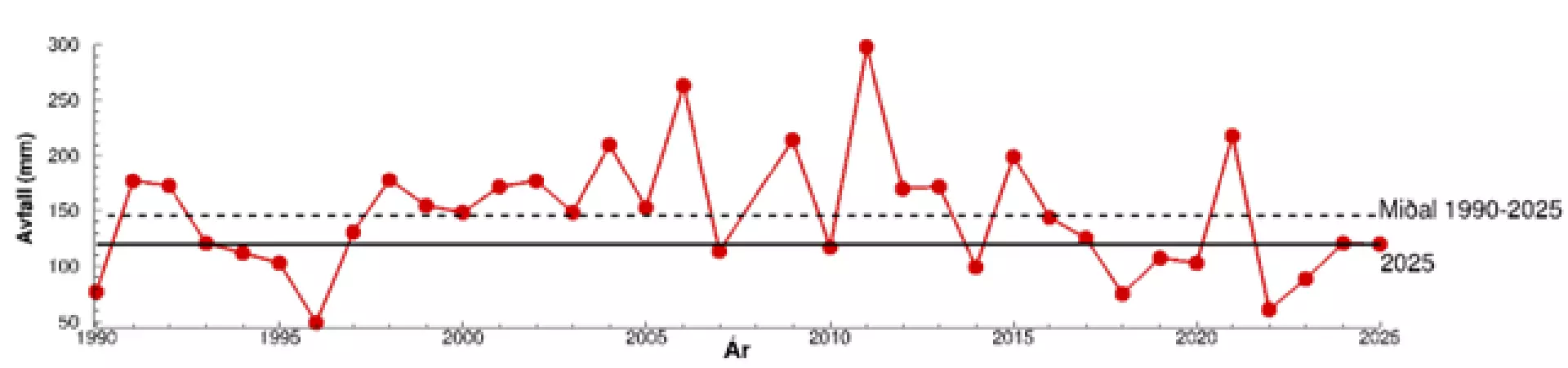 Mynd 2: Avfall fyri novembur aftur til ár 1990. Heila linjan vísir miðalavfallið fyri novembur í 2025, meðan brotna linjan vísir miðalavfallið fyri allar novembur mánaðar aftur til og við 1990. Tølini eru heintað úr skipanini undir vedur.fo/vedursavn.