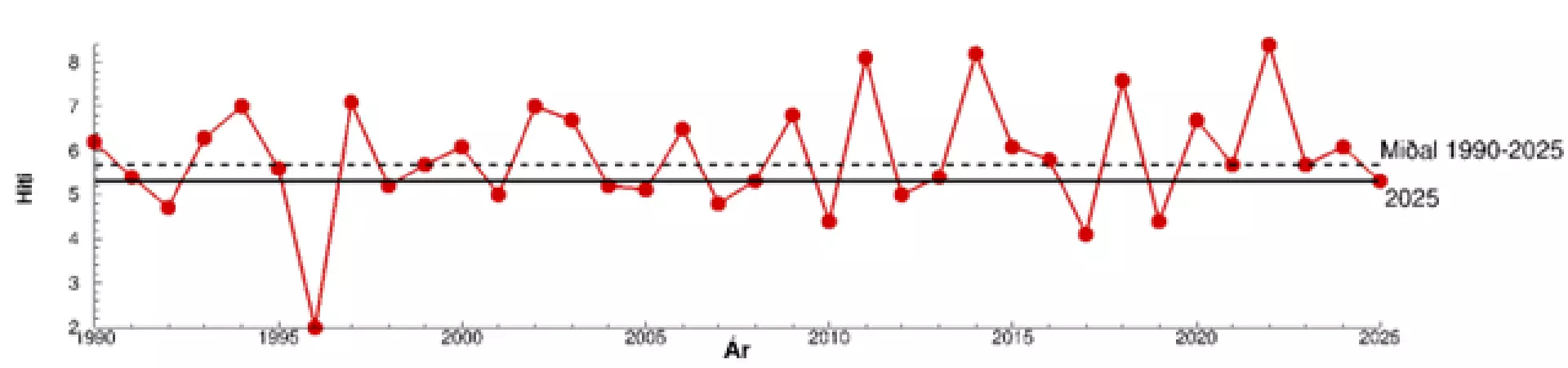 Mynd 1: Miðalhitin fyri novembur mánaðar aftur til ár 1990. Heila linjan vísir miðalhitan fyri novembur í 2025, meðan brotna linjan vísir miðalhitan fyri allar novembur mánaðar aftur til og við 1990. Tølini eru heintað úr skipanini undir vedur.fo/vedursavn.