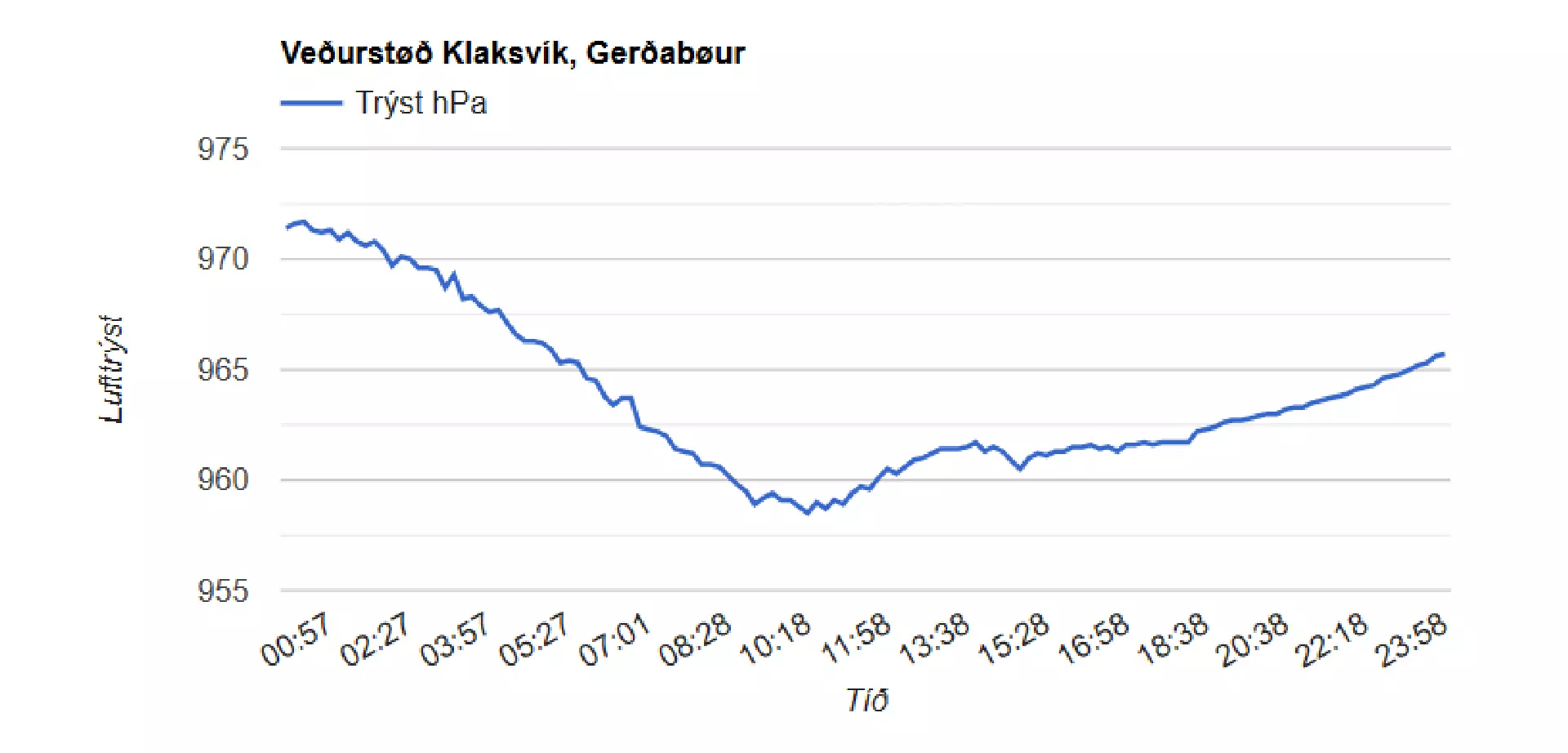 Lufttrýstið, mált á veðurstøðini á Gerðabøi 4. februar 2013. Tað fall úr 971,7 hPa niður í 958,5 hPa frá klokkan 00:27 til klokkan 10:18 – t.e. 13,2 hPa í slakar 10 tímar = 1,32 hPa um tíman. Tað er eitt nokkso skjótt fall. Til samanberingar er ein atmosferisk bumba eitt fall í lufttrýstinum uppá 1 hPa um tíman í 24 tímar. Fallið í 2013 var sostatt nakað størri enn í einari bumbu, ta lítlu løtuna tað vardi. G.G.: Allar veðurstøðirnar hjá Landsverki eru í 10 metrar hædd, og mastrafóturin er 20 metrar oman fyri sjóvarmálan. Tí skulu vit leggja 4 hPa aftur at tølunum fyri at fáa lufttrýstið við hædd 0 (null).