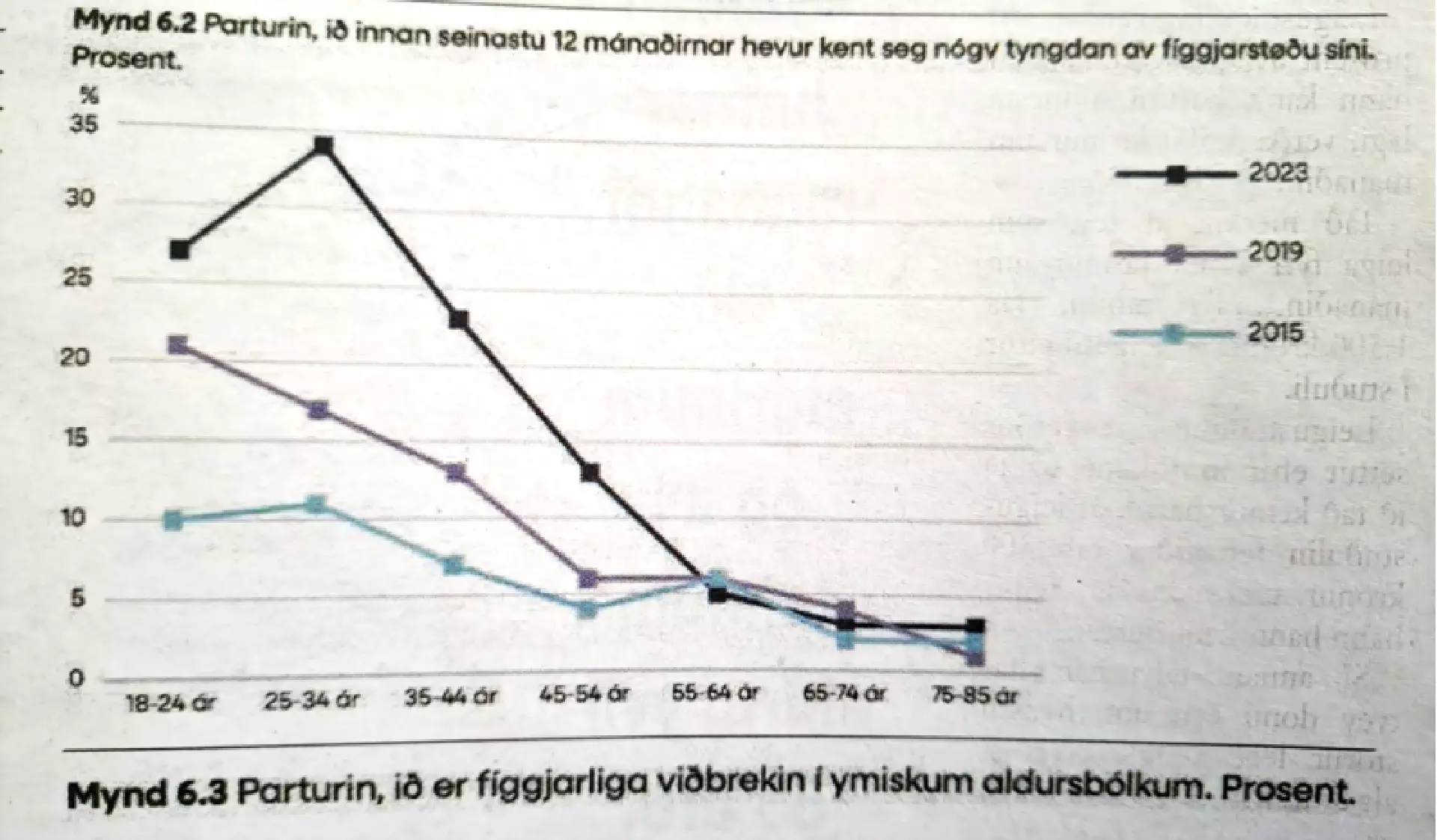 Kanning hjá Lóður ið vísur fíggarstøðuna hjá ymsu aldursbólkunum, tað eru tey ungu sum stríðast.