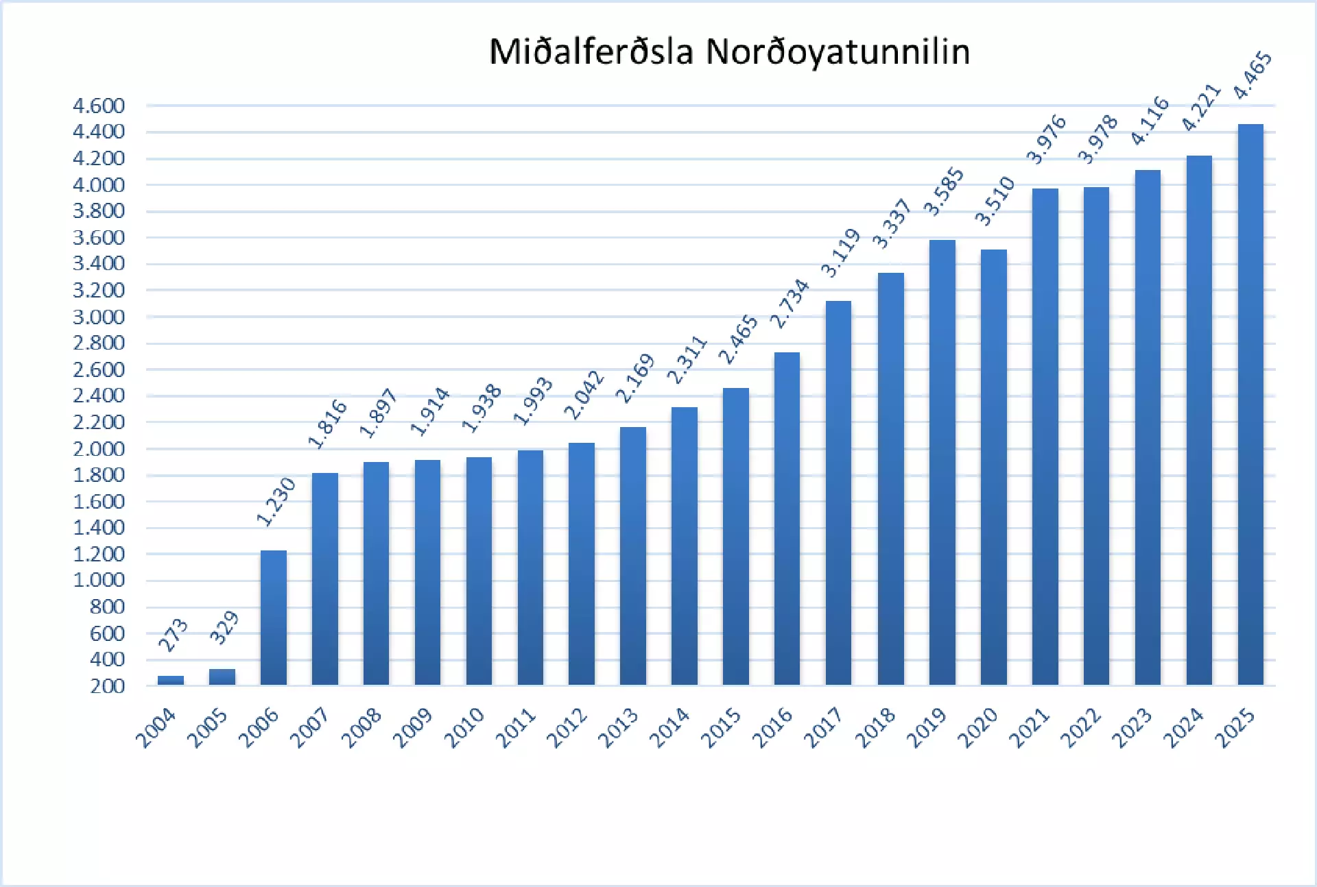 Miðaltalilð av akførum um dagin í Norðoyatunniilinum. Gev Gætur at tølini fyri 2004 og 2005 var einans siglandi um Leirvíksfjørð