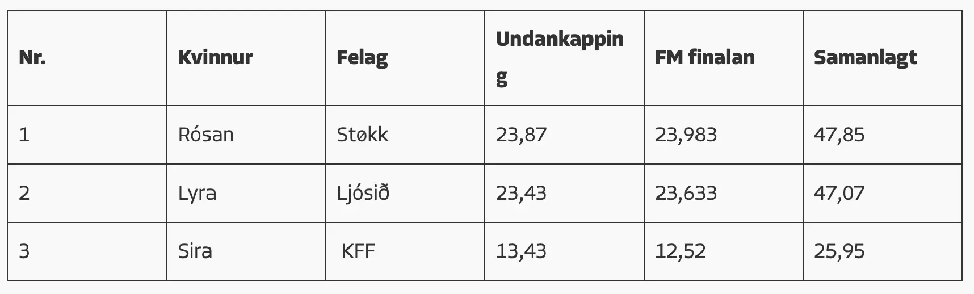 Sira er eitt spildur nýtt lið, og FM kappingin er fyrsta kapping, ið tær hava kappast í hetta fimleikaárið. Tær hava bert vant saman í tveir mánaðir, og stóðu seg sostatt sera væl.
