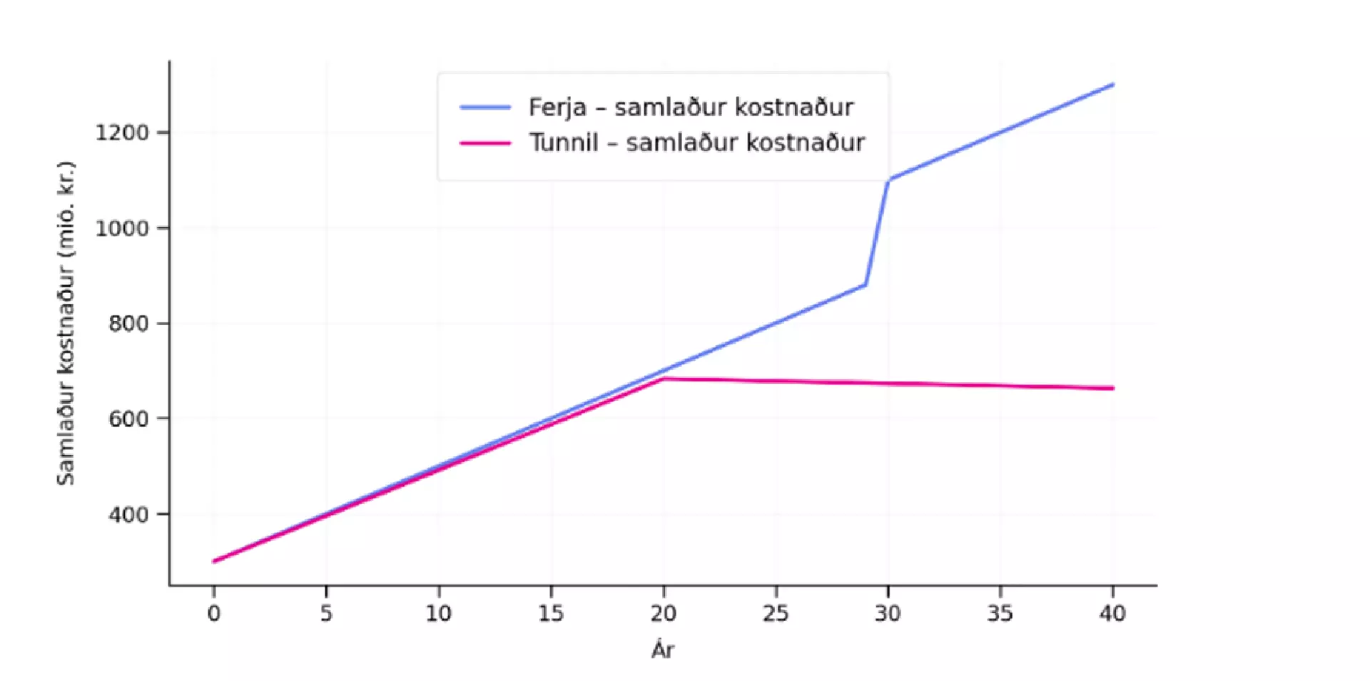 Farmyndin vísir, at tunnilsloysnin er bíligari enn ferjuloysnin í longdini. Ein fyritreyt í farmyndini er, at nýggj ferja verður bygd, tá 30 ár eru farin.