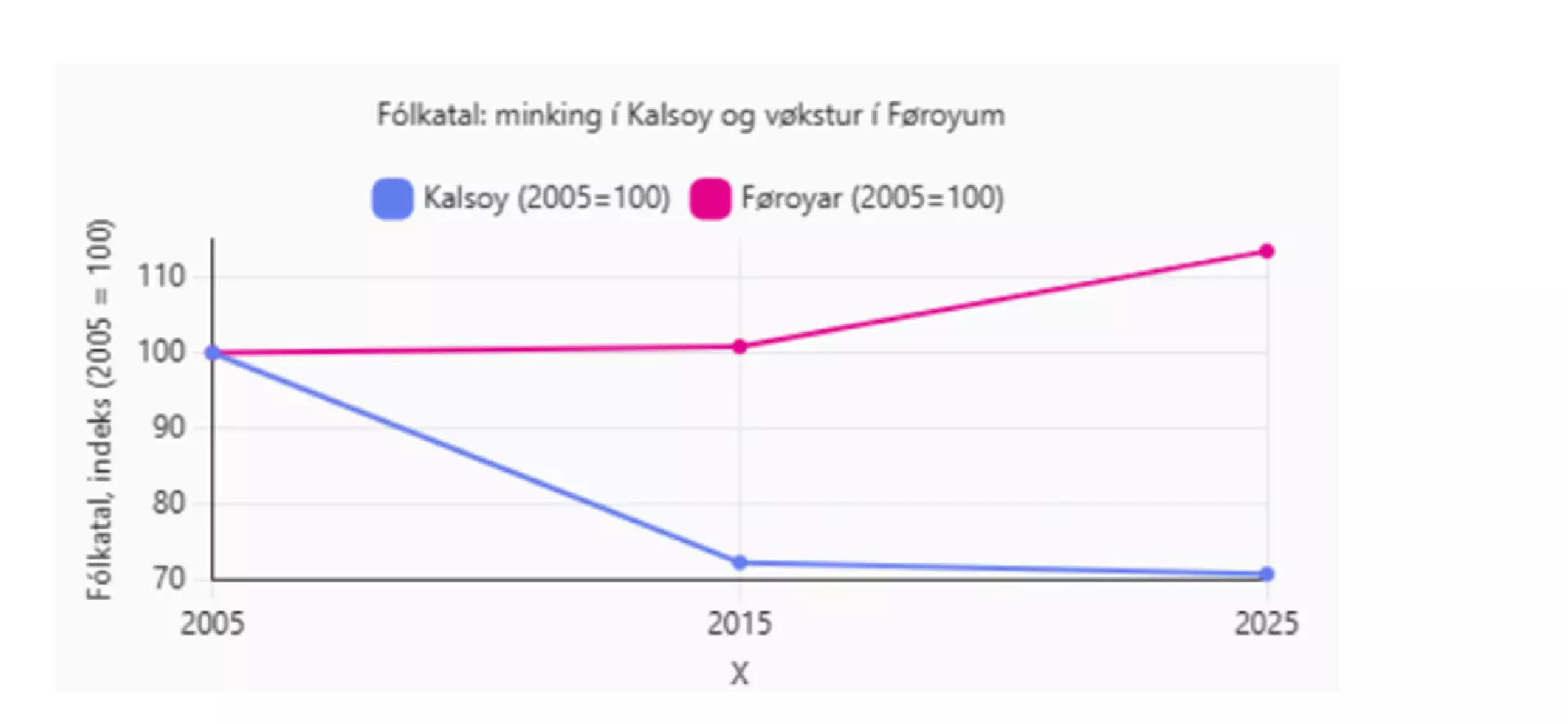 Fólkatalið í Føroyum er hækkað. Í Kalsoynni er fólkatalið lækkað í sama tíðarskeiði.(index 100)