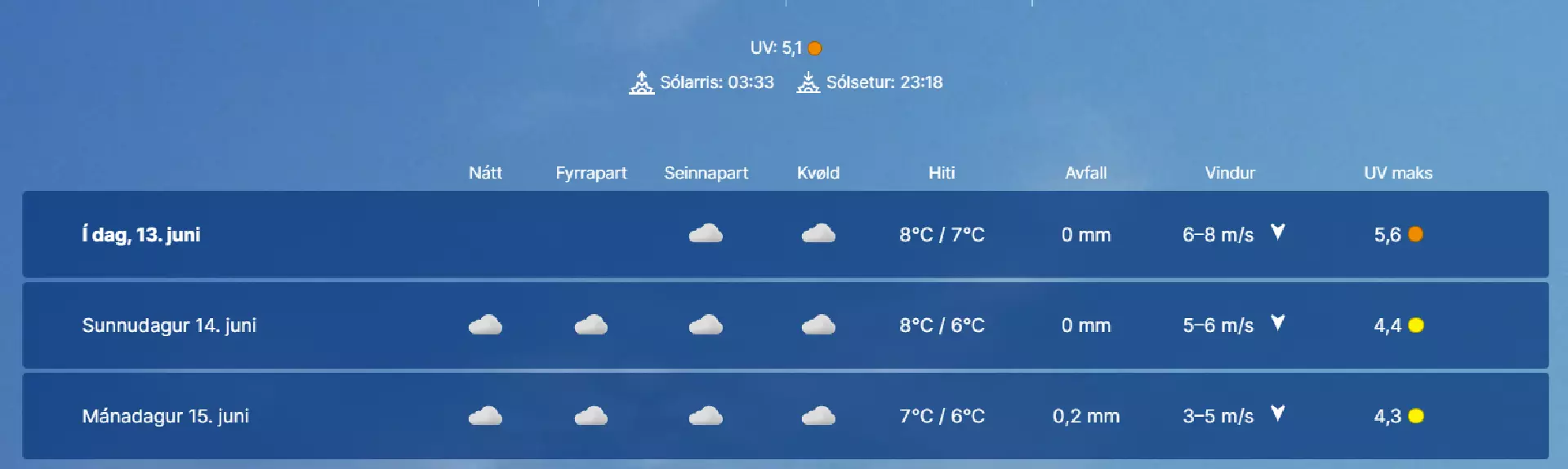 UV-vísitalið, klokkan 15 var 5,1 og er víst allarovast saman við einum appelsingulur prikki. Mesta geislingin í dag var 5,6, og í morgin og ovurmorgin eru tey 4,4 og 4,3, ávikavist.